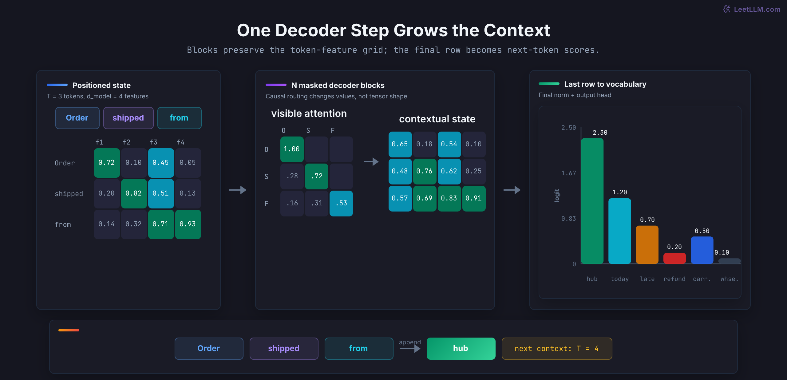 Decoder-only Transformer step showing a three-token feature matrix, a causal attention heatmap inside repeated decoder blocks, a same-shaped contextual matrix, vocabulary logits with hub highest, and hub appended to form a four-token context.