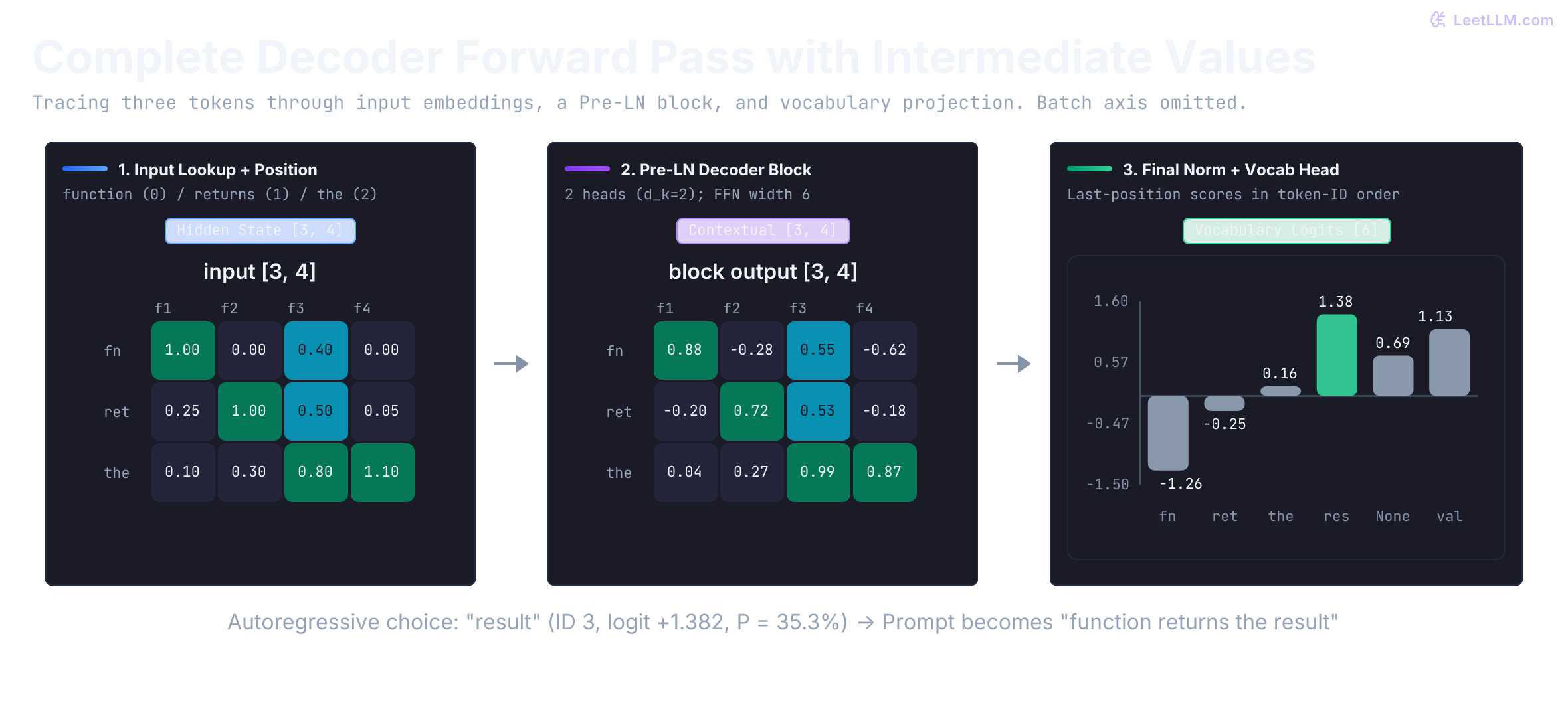 The complete toy decoder transforms the positioned function, returns, the matrix into a contextual matrix. Final normalization and vocabulary projection produce six logits in token-ID order; result has the largest score, 1.382, and greedy decoding appends it.