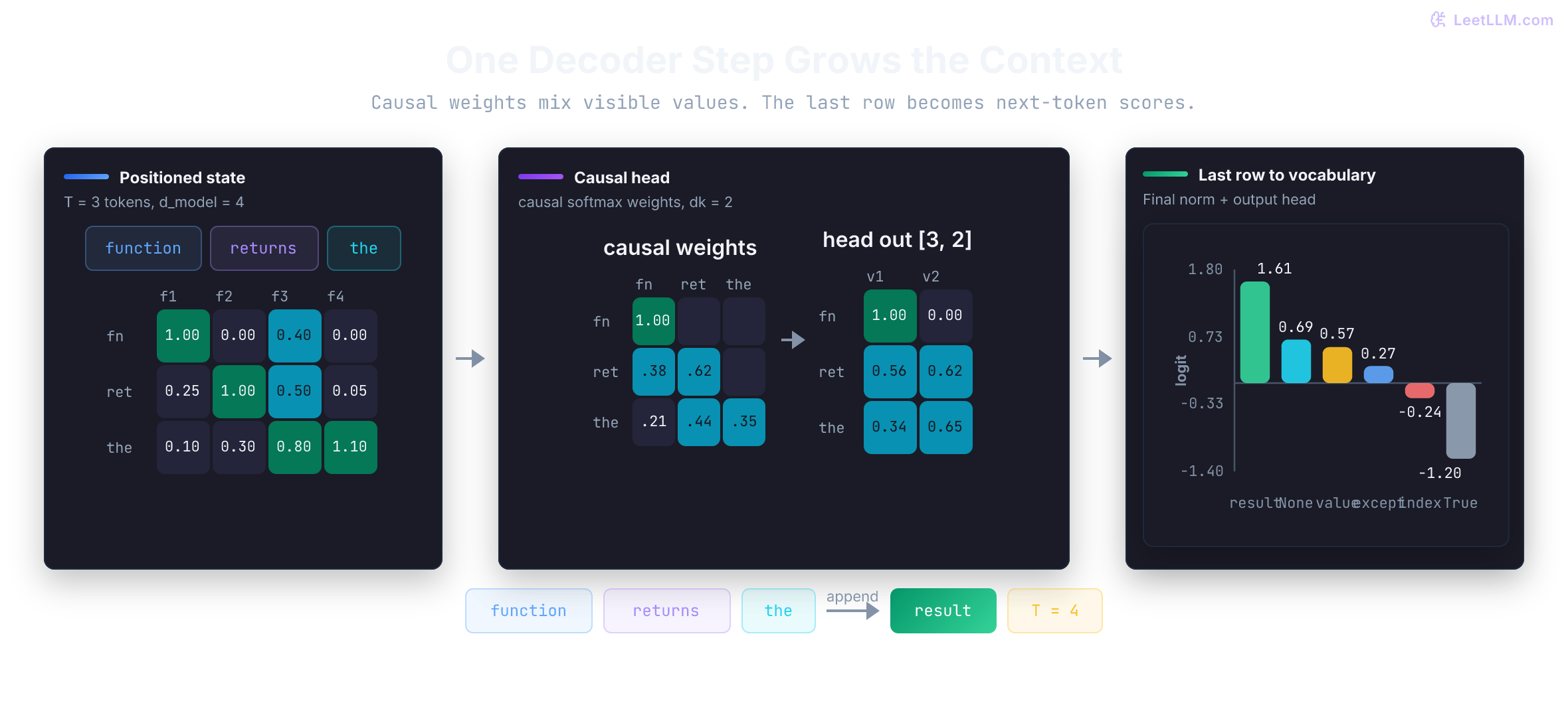 Decoder-only Transformer step showing a three-token feature matrix, a causal attention heatmap inside repeated decoder blocks, a same-shaped contextual matrix, vocabulary logits with policy highest, and policy appended to form a four-token context.