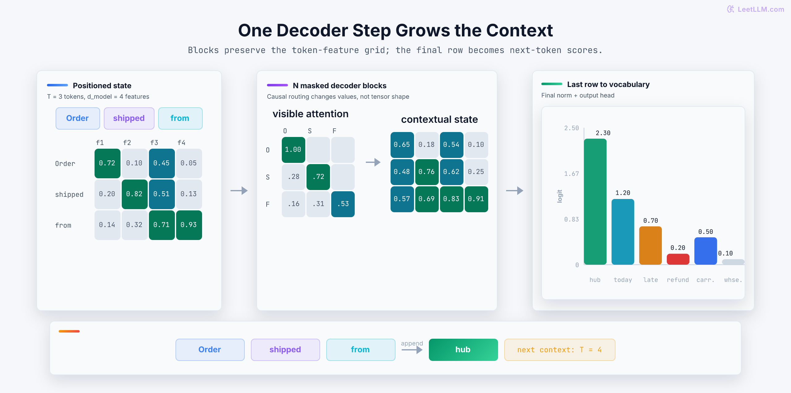 Decoder-only Transformer step showing a three-token feature matrix, a causal attention heatmap inside repeated decoder blocks, a same-shaped contextual matrix, vocabulary logits with hub highest, and hub appended to form a four-token context.