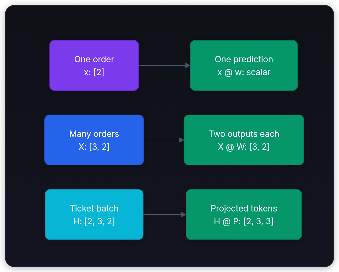 Diagram showing One order x: [2], One prediction x @ w: scalar, Many orders X: [3, 2], and Two outputs each X @ W: [3, 2].
