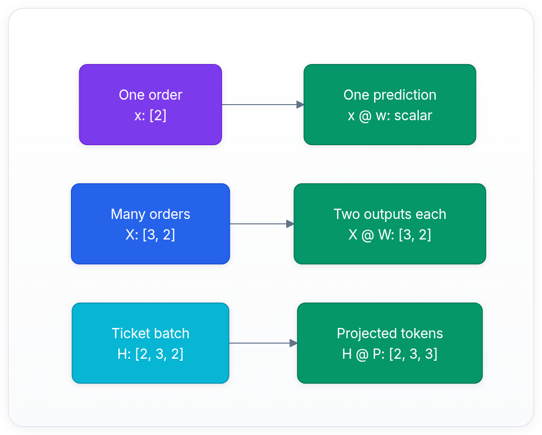 Diagram showing One order x: [2], One prediction x @ w: scalar, Many orders X: [3, 2], and Two outputs each X @ W: [3, 2].
