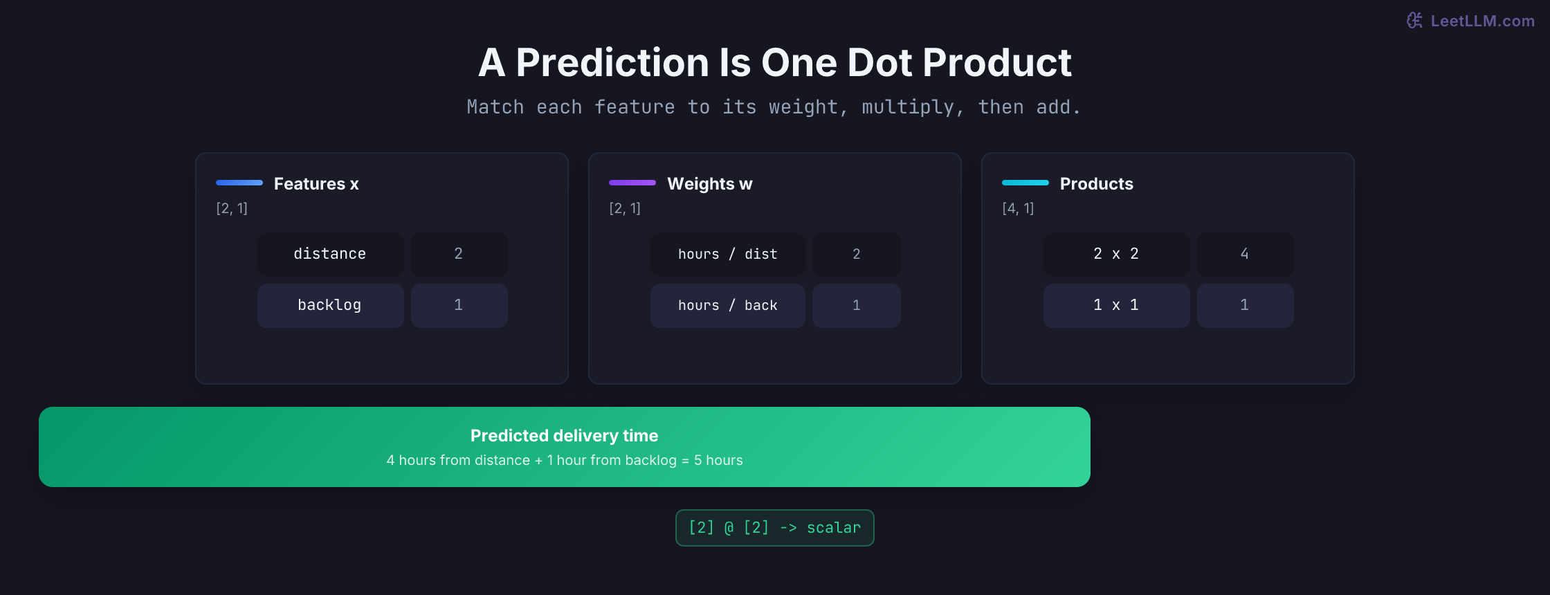 A delivery-time prediction formed by multiplying distance and backlog features by matching weights and summing the contributions.