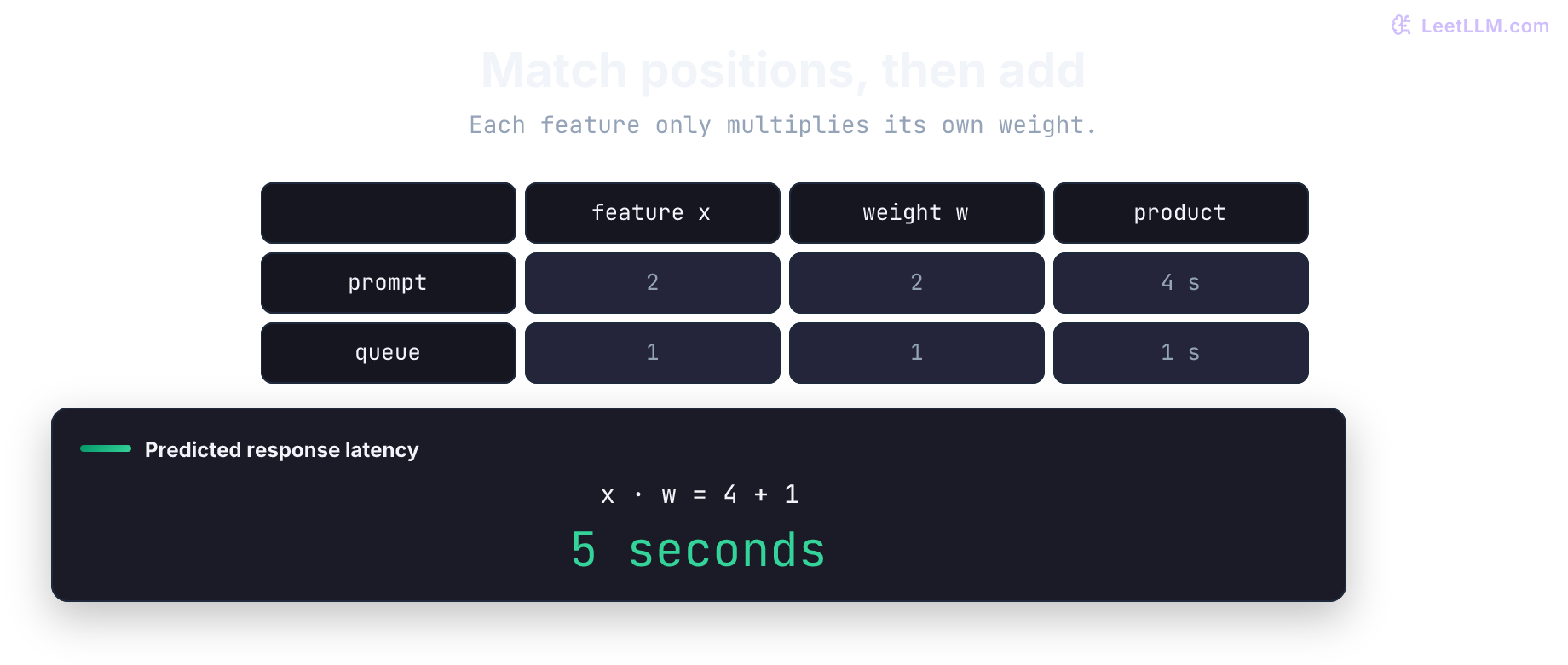 A response-latency prediction formed by multiplying prompt-length and queue-delay features by matching weights and summing the contributions.
