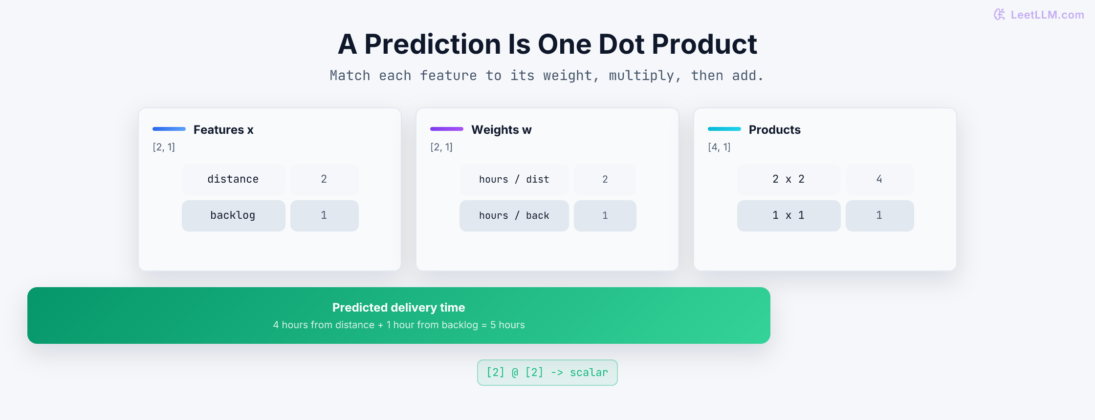 A delivery-time prediction formed by multiplying distance and backlog features by matching weights and summing the contributions.