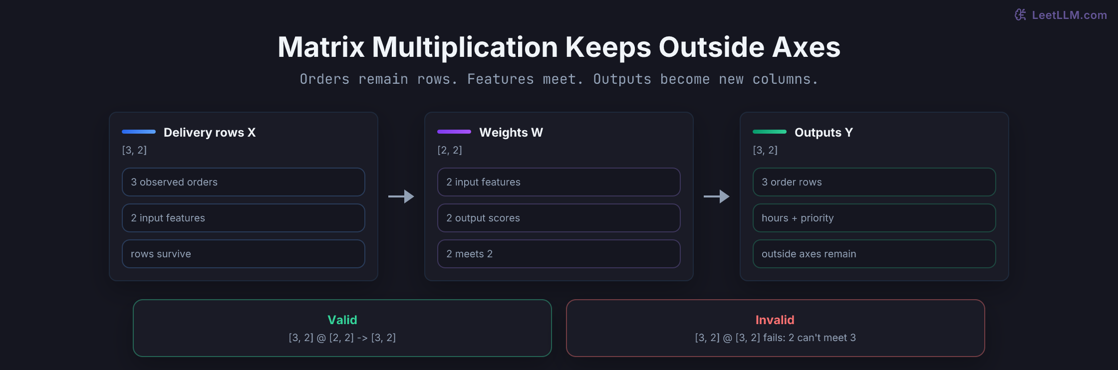 Shape contract for three delivery rows with two input features multiplied by a two-by-two weight matrix to produce two outputs per row.