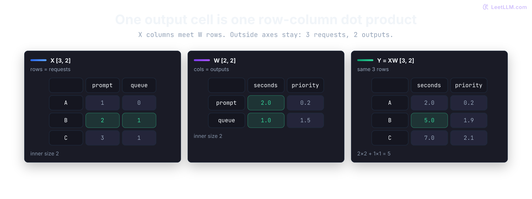 Shape contract for three request rows with two input features multiplied by a two-by-two weight matrix to produce two outputs per row.