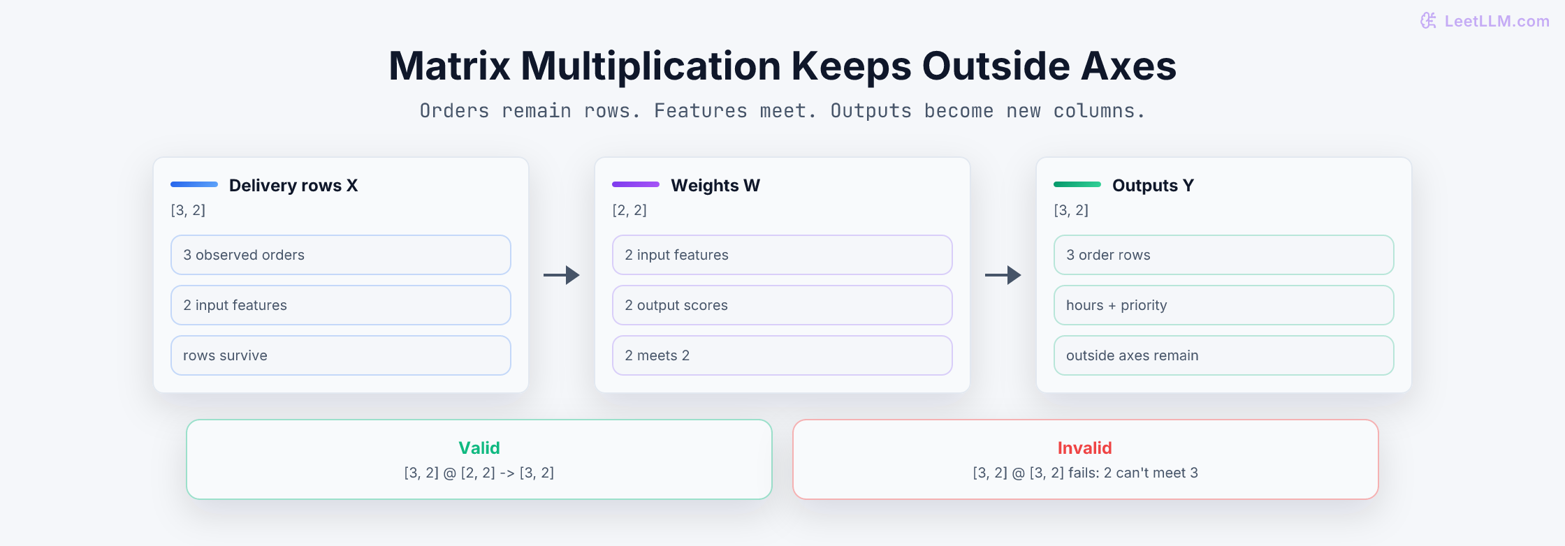 Shape contract for three delivery rows with two input features multiplied by a two-by-two weight matrix to produce two outputs per row.