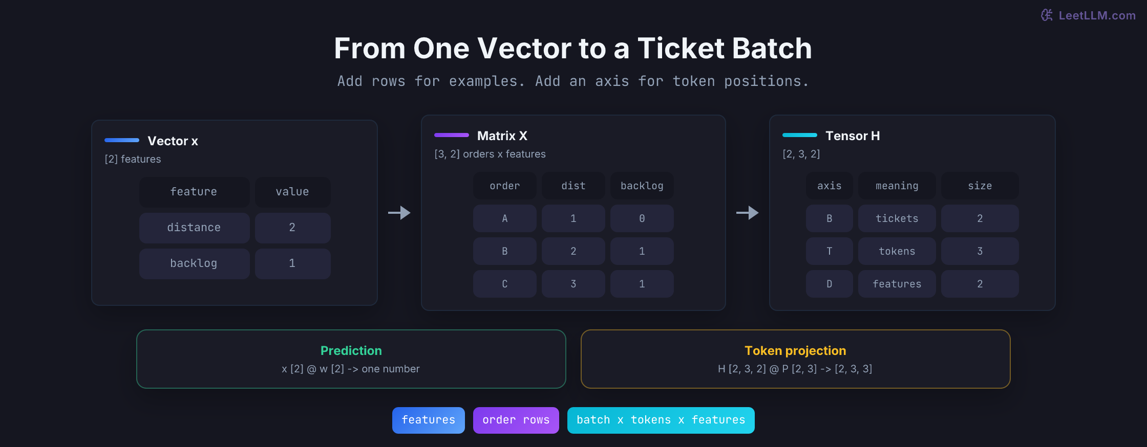 Progression from one ShopFlow delivery feature vector to an order matrix and then a batched support-ticket tensor.