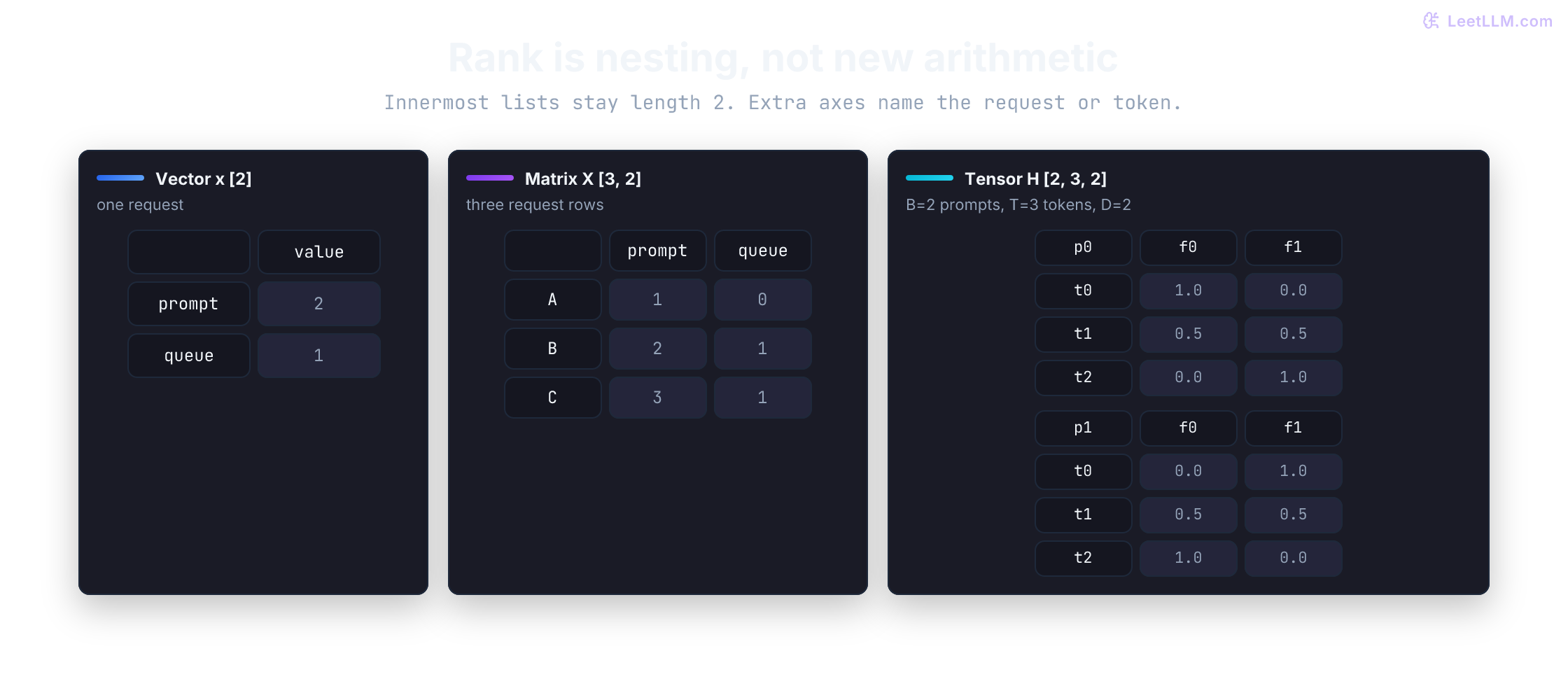 Progression from one code-assistant latency feature vector to a request matrix and then a batched prompt-token tensor.