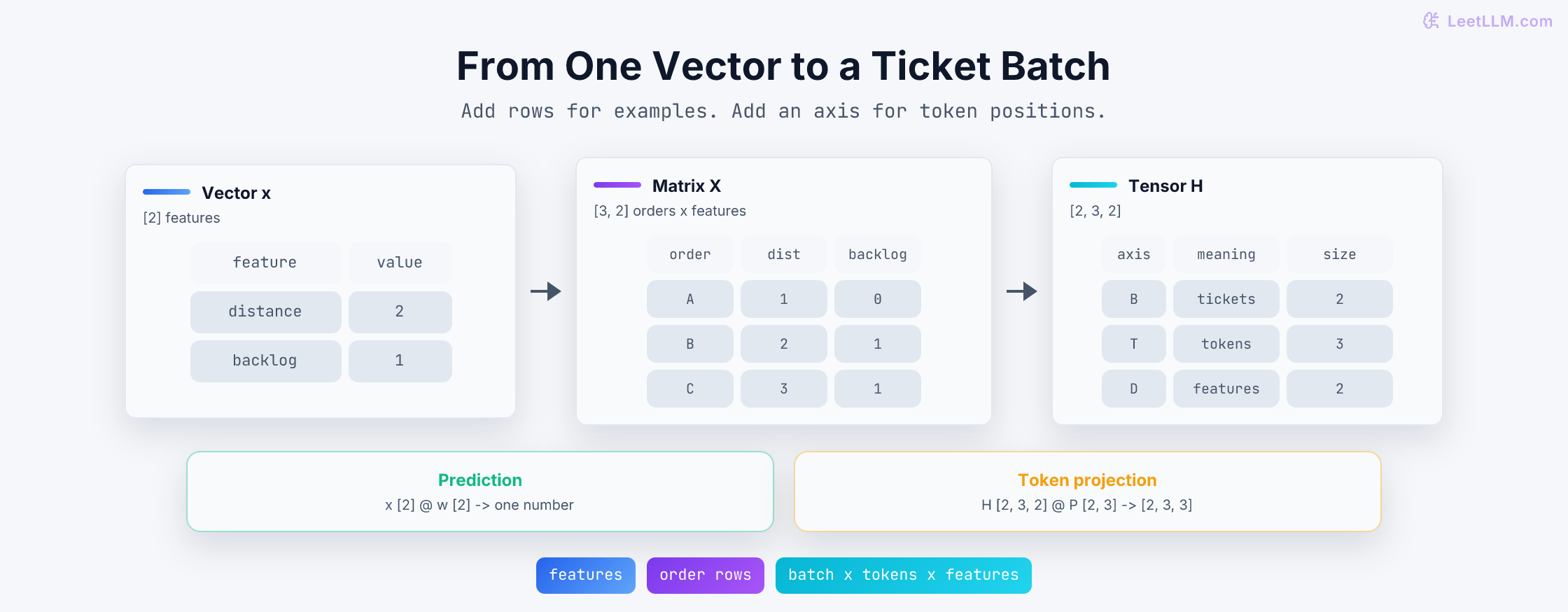 Progression from one ShopFlow delivery feature vector to an order matrix and then a batched support-ticket tensor.