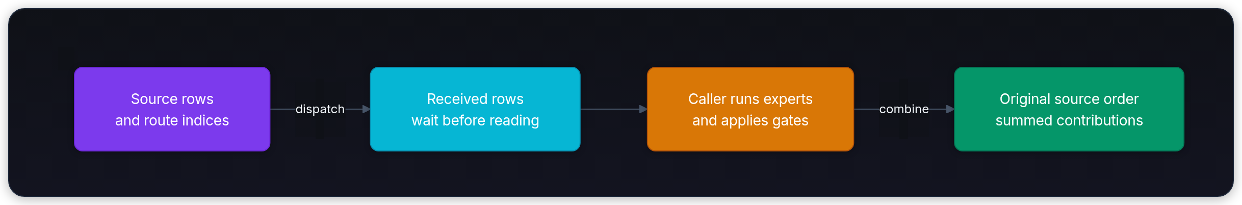 Diagram showing Source rows and route indices, dispatch, Received rows wait before reading, and Caller runs experts and applies gates.