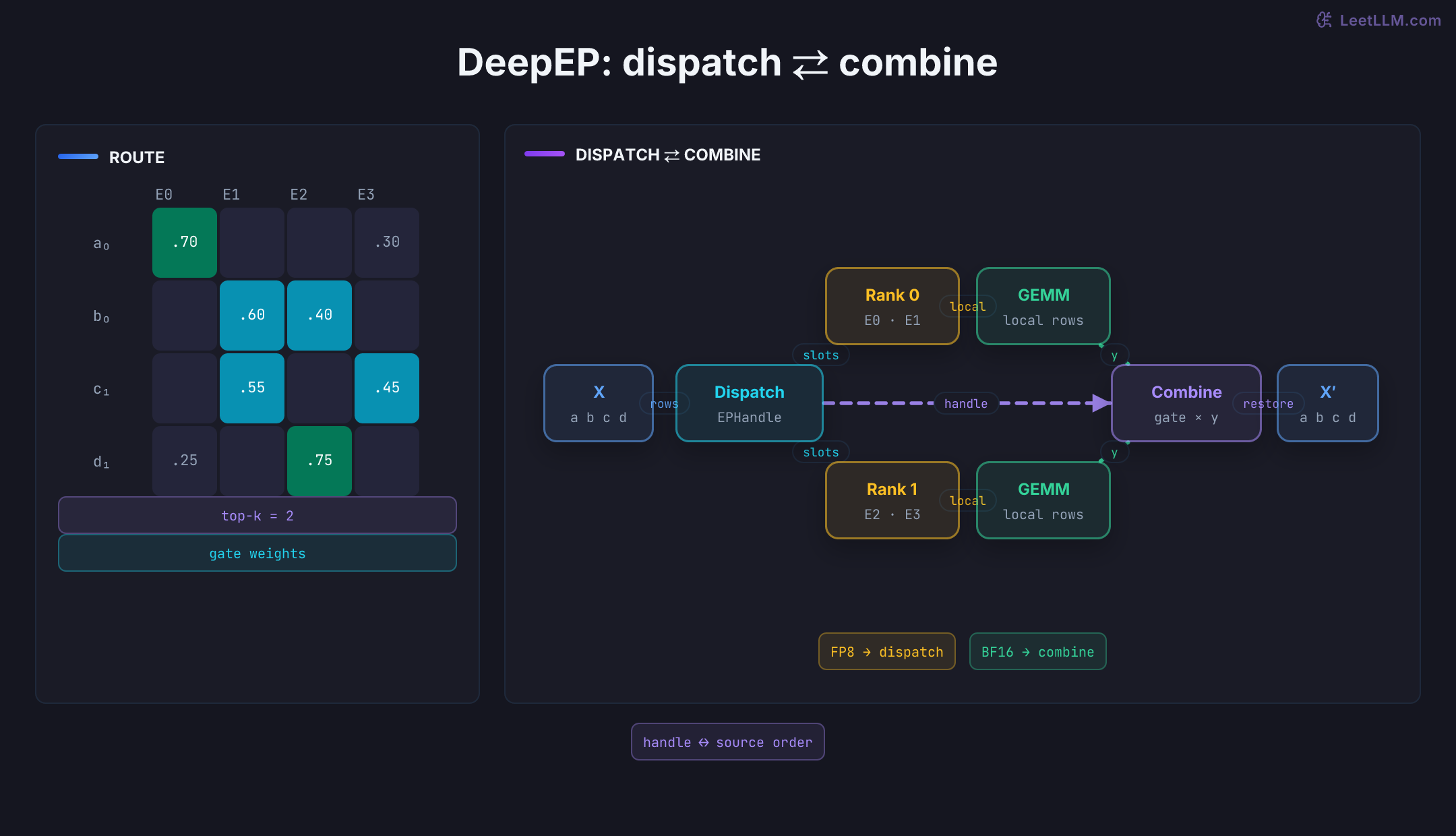 DeepEP route ledger for tokens a through d: a gate-weight matrix selects two experts per token, then a graph follows dispatch into rank-local expert GEMMs and a reverse combine that restores source order with the EPHandle.