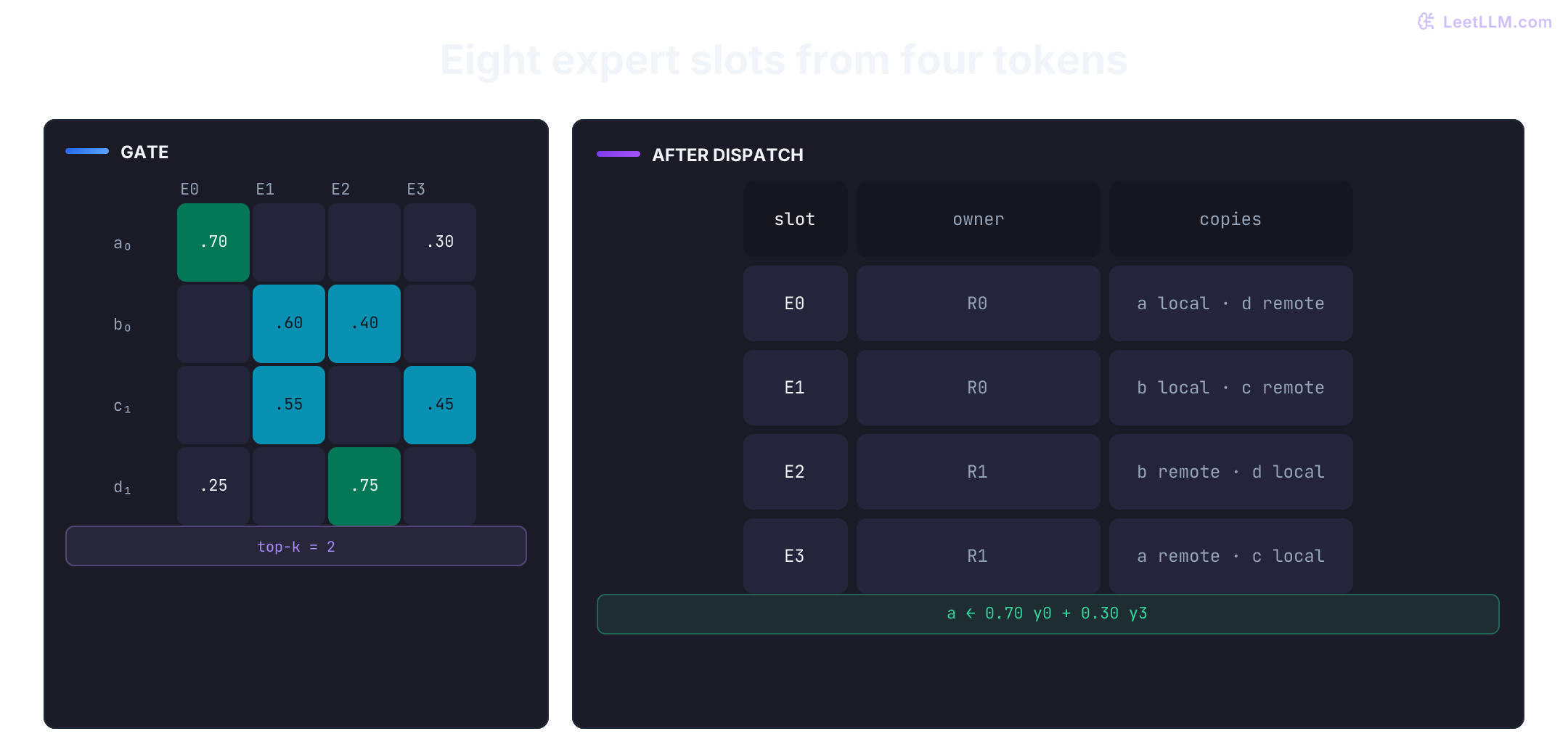DeepEP route ledger for tokens a through d: a gate-weight matrix selects two experts per token, then a graph follows dispatch into rank-local expert GEMMs and a reverse combine that restores source order with the EPHandle.