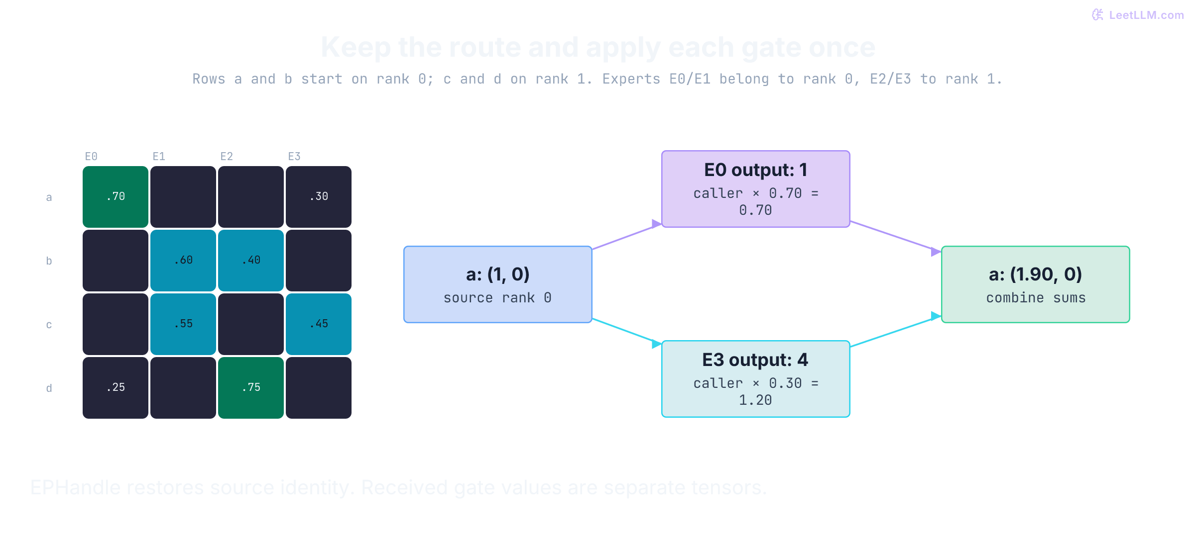 Four-token gate matrix beside token a: expert 0 on rank 0 returns 1, weighted to 0.70; expert 3 on rank 1 returns 4, weighted to 1.20. Combine sums those contributions back into source row a as 1.90.