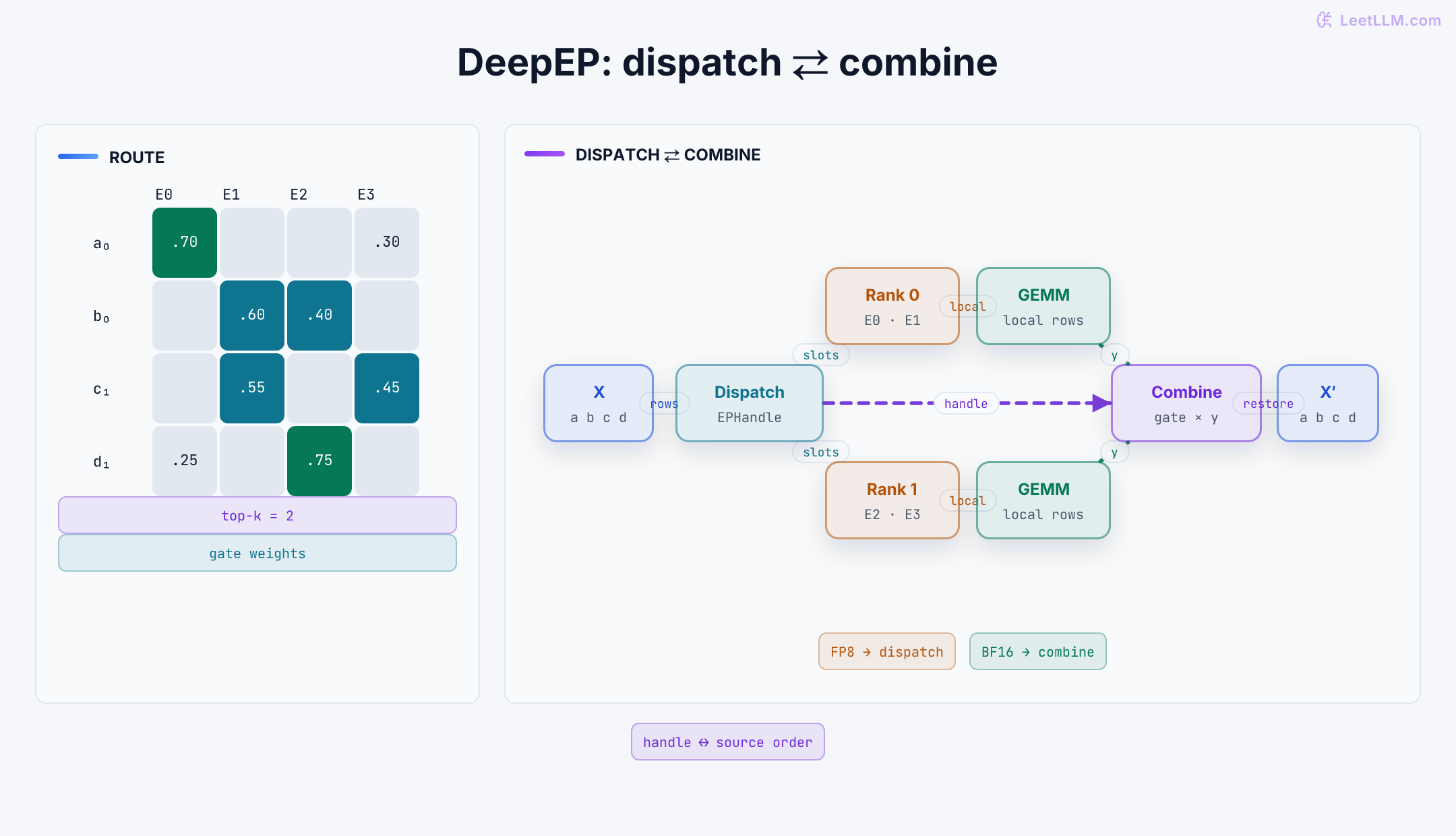 DeepEP route ledger for tokens a through d: a gate-weight matrix selects two experts per token, then a graph follows dispatch into rank-local expert GEMMs and a reverse combine that restores source order with the EPHandle.