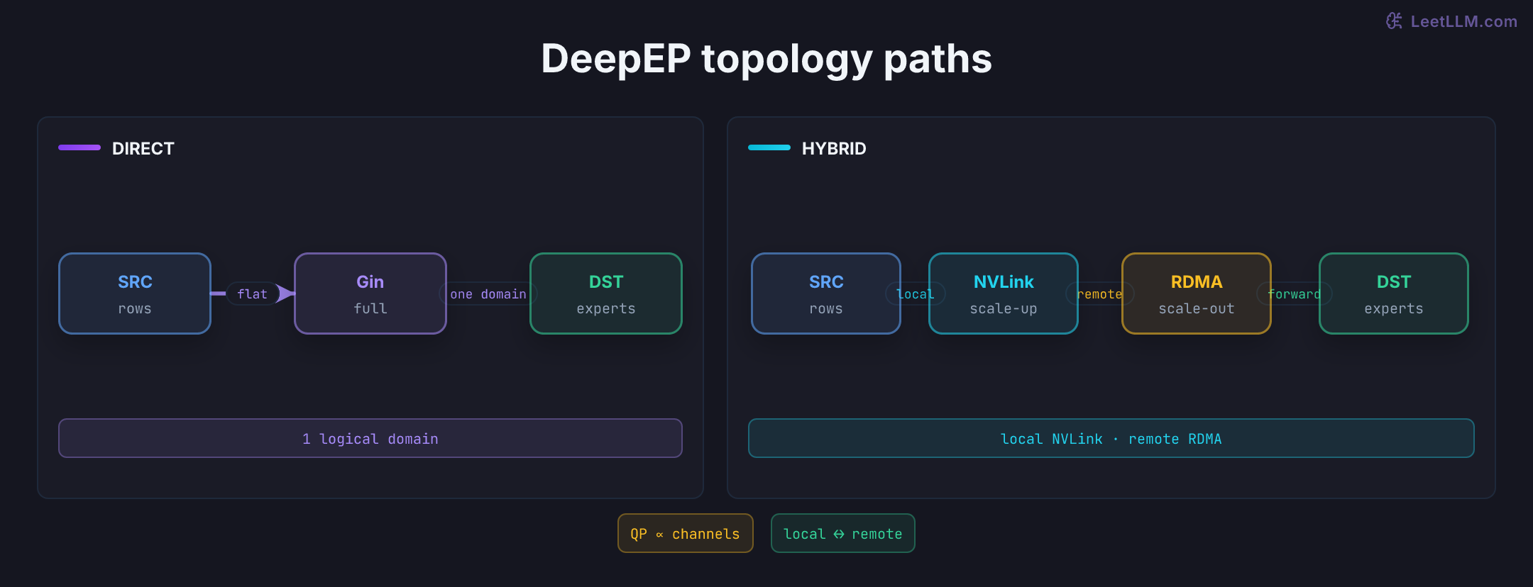 DeepEP topology comparison. Direct mode flattens all ranks into one NCCL Gin domain. Hybrid mode keeps NVLink traffic inside a node, crosses an RDMA rail between nodes, then forwards rows to destination experts. Queue-pair pressure follows channel count.