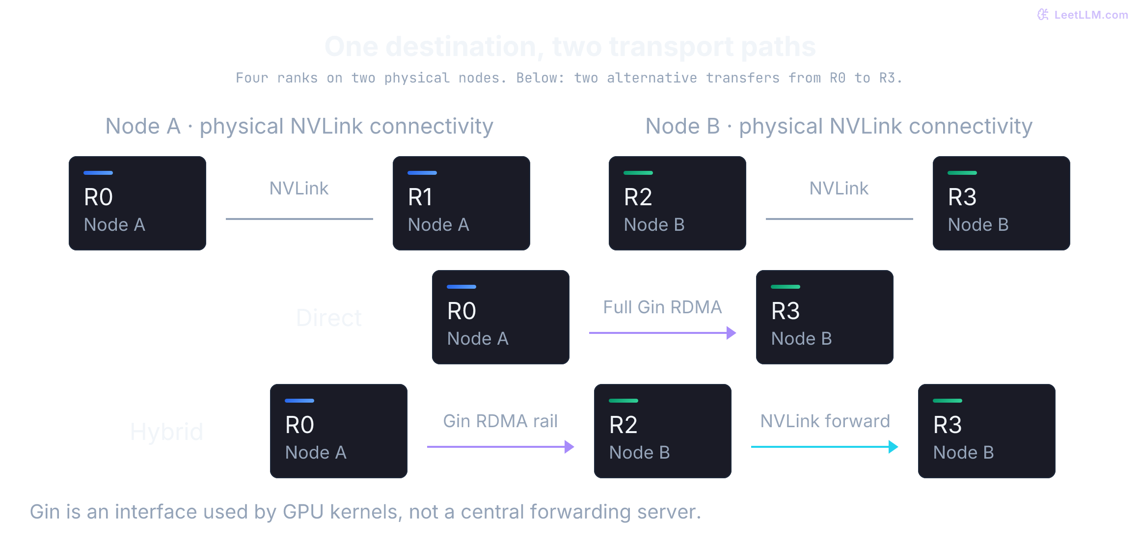 Four-rank transport sketch. Direct mode sends R0 to R3 over a full Gin connection. Hybrid mode sends R0 to R2 over a rail, then forwards to R3 over NVLink. Gin is a device interface, not a central routing server.