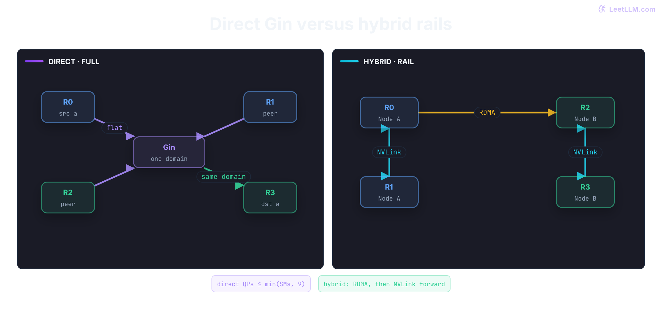 DeepEP topology comparison. Direct mode flattens all ranks into one NCCL Gin domain. Hybrid mode keeps NVLink traffic inside a node, crosses an RDMA rail between nodes, then forwards rows to destination experts. Queue-pair pressure follows channel count.