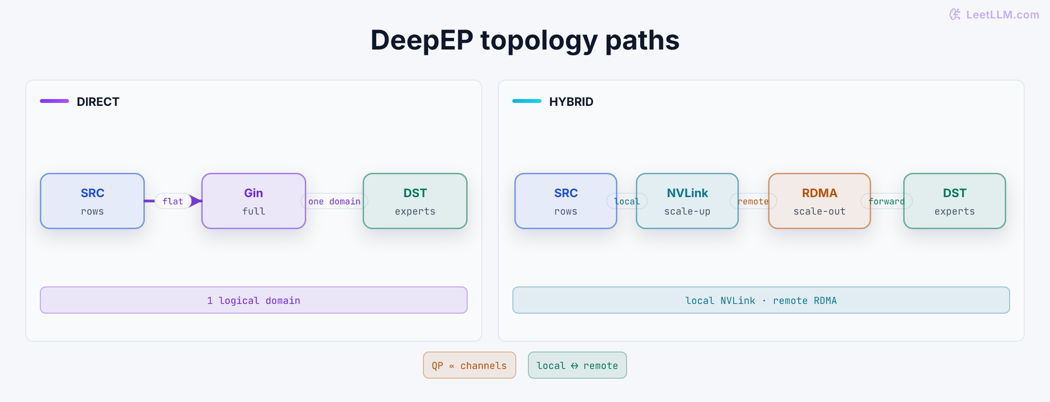 DeepEP topology comparison. Direct mode flattens all ranks into one NCCL Gin domain. Hybrid mode keeps NVLink traffic inside a node, crosses an RDMA rail between nodes, then forwards rows to destination experts. Queue-pair pressure follows channel count.
