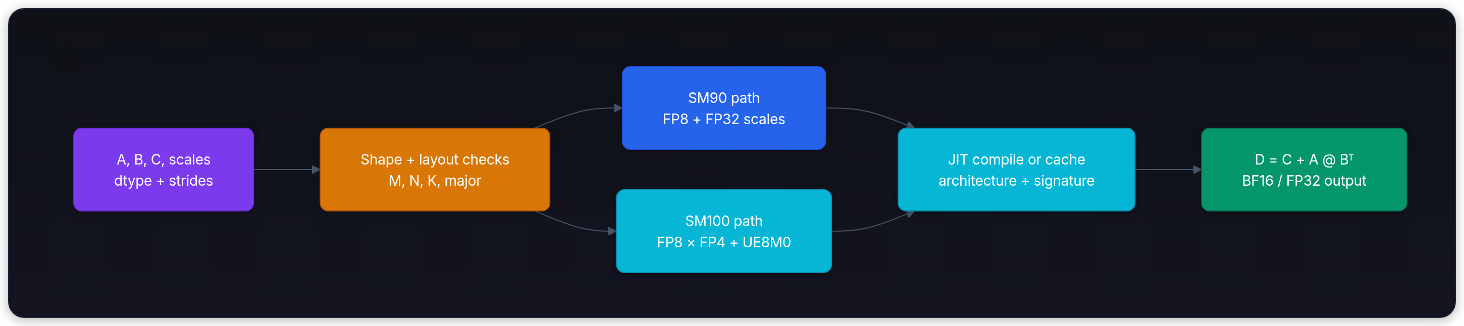 Diagram showing A, B, C, scales dtype + strides, Shape + layout checks M, N, K, major, SM90 path FP8 + FP32 scales, and SM100 path FP8 × FP4 + UE8M0.