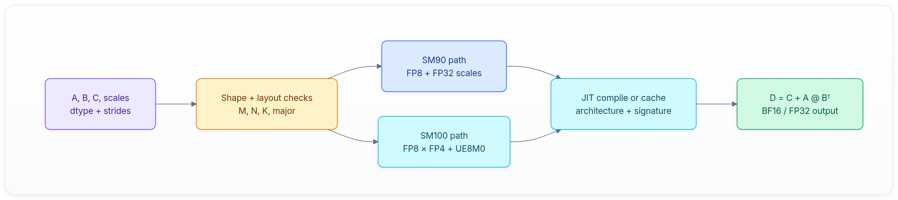 Diagram showing A, B, C, scales dtype + strides, Shape + layout checks M, N, K, major, SM90 path FP8 + FP32 scales, and SM100 path FP8 × FP4 + UE8M0.