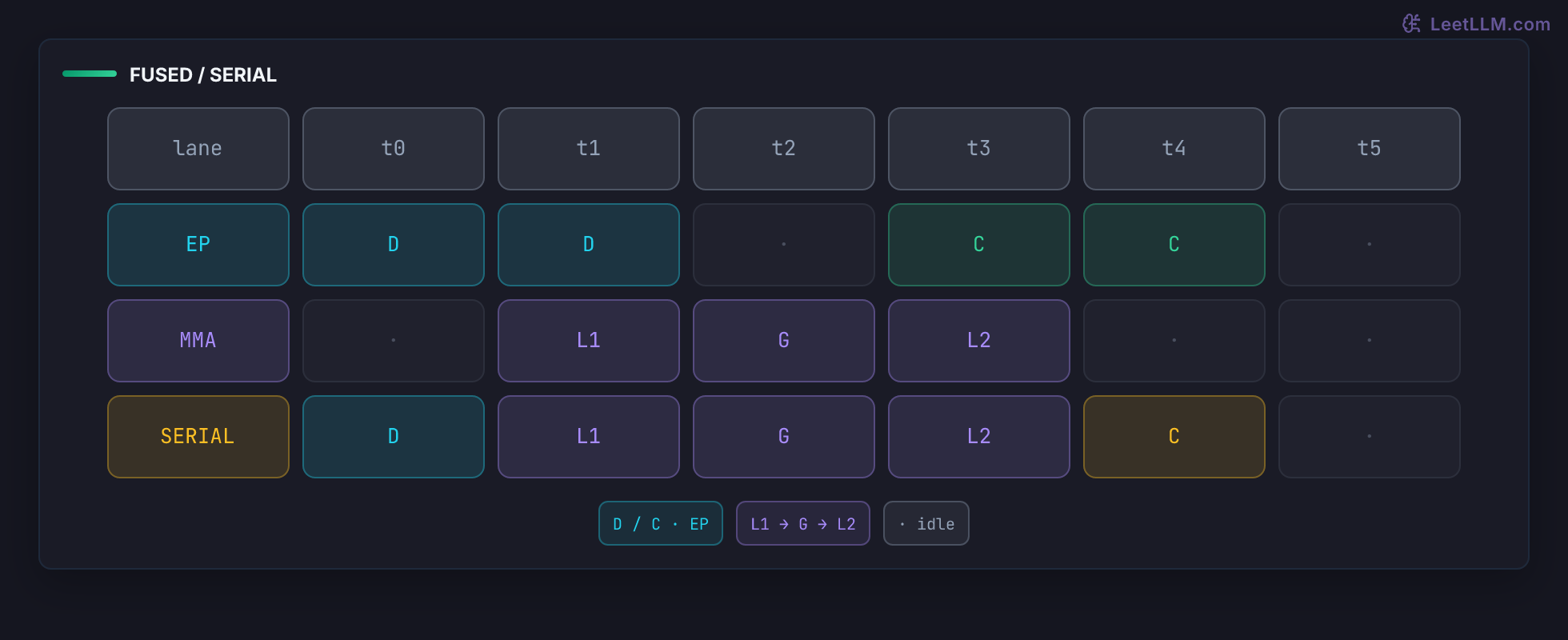 Aligned six-slot schedule for Mega MoE: the fused EP lane dispatches and combines while a second lane runs Linear 1, SwiGLU, and Linear 2; the serial lane waits between each operation.