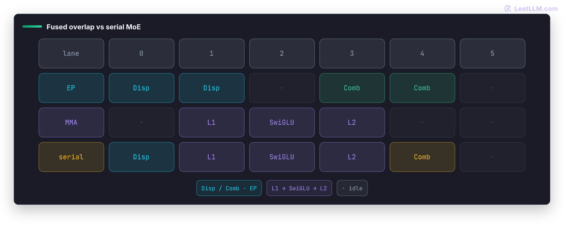 Aligned six-slot schedule for Mega MoE: the fused EP lane dispatches and combines while a second lane runs Linear 1, SwiGLU, and Linear 2; the serial lane waits between each operation.