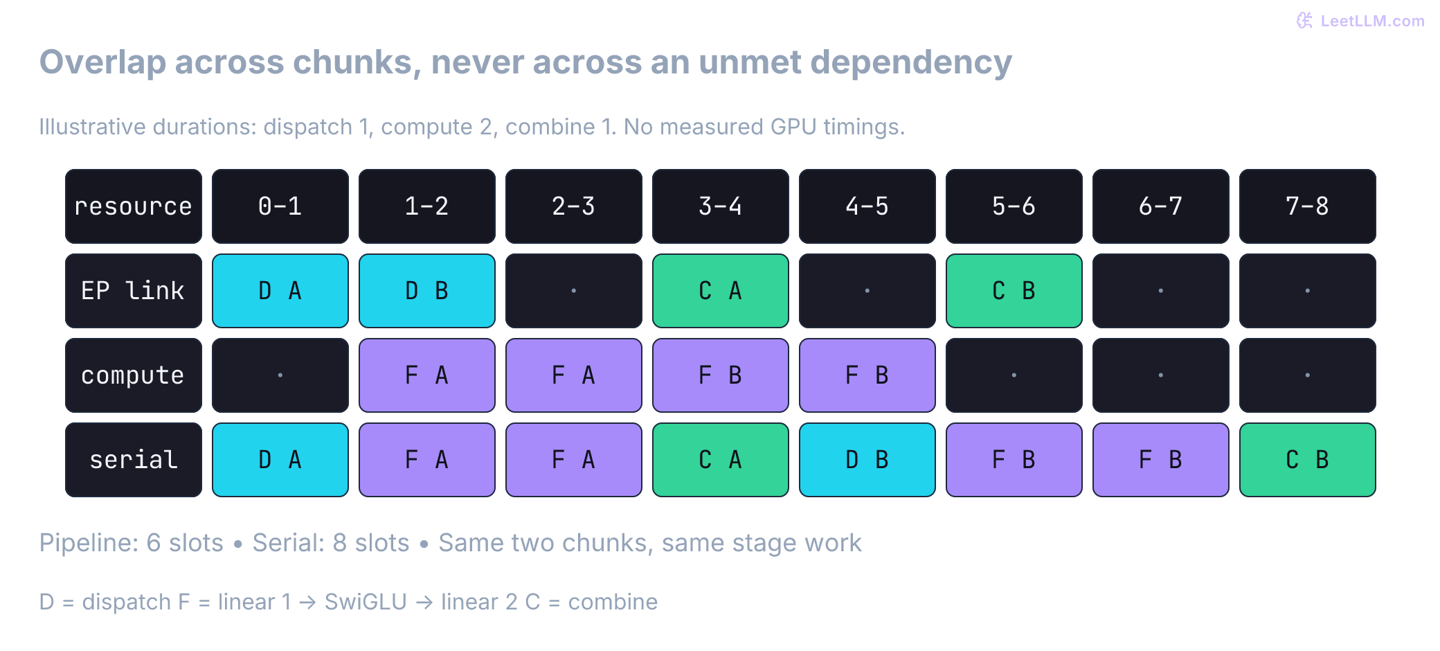 Two-chunk dependency-preserving pipeline finishes in six abstract slots, versus eight serial slots. Dispatch B overlaps compute A; combine A overlaps compute B.