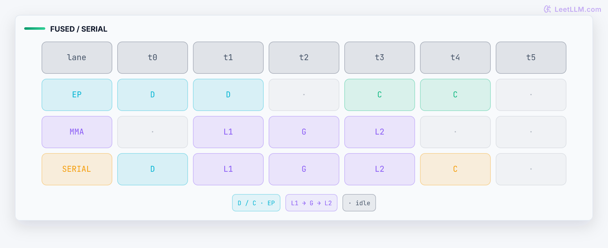 Aligned six-slot schedule for Mega MoE: the fused EP lane dispatches and combines while a second lane runs Linear 1, SwiGLU, and Linear 2; the serial lane waits between each operation.