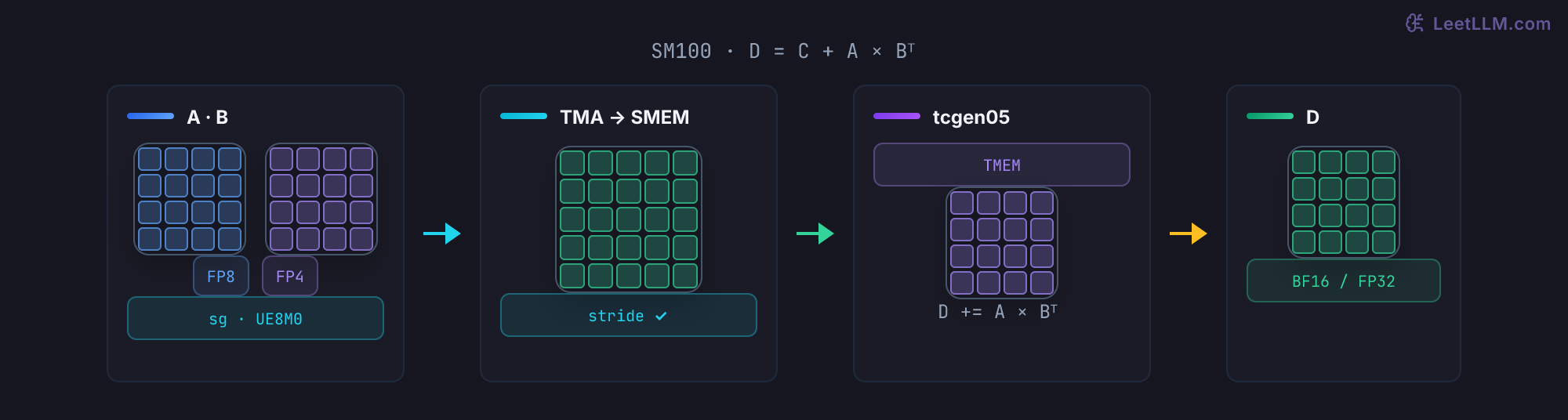Compact SM100 tile trace: FP8 and packed FP4 tiles plus UE8M0 scales move through TMA and shared memory, feed tcgen05 tensor-core math with a TMEM accumulator, and produce a BF16 or FP32 tile.