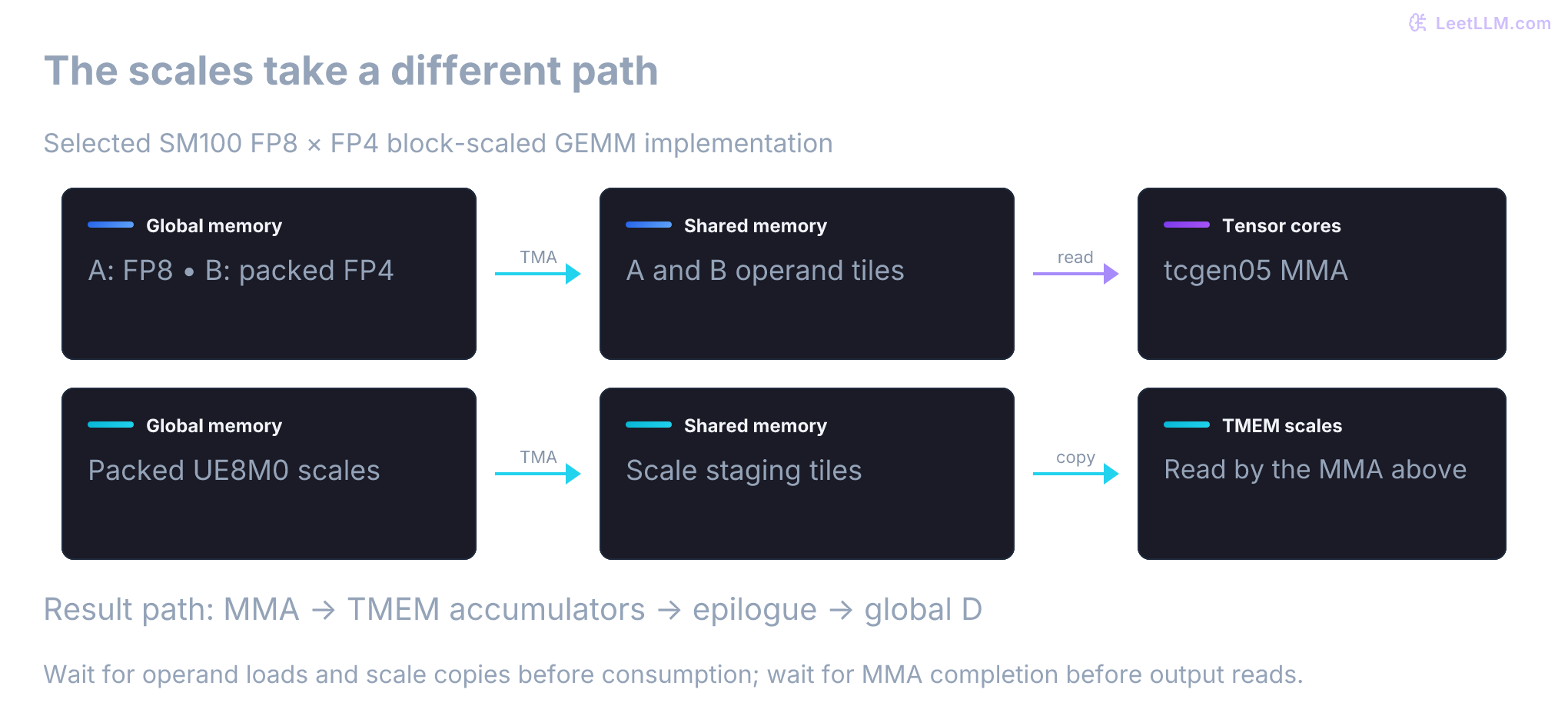 SM100 block-scaled GEMM stages operands and scales in shared memory. Scale factors then copy to TMEM. Matrix instructions consume shared operands and TMEM scales, producing TMEM accumulators for the output epilogue.
