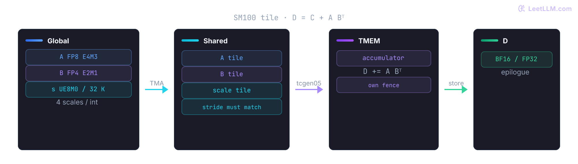 Compact SM100 tile trace: FP8 and packed FP4 tiles plus UE8M0 scales move through TMA and shared memory, feed tcgen05 tensor-core math with a TMEM accumulator, and produce a BF16 or FP32 tile.