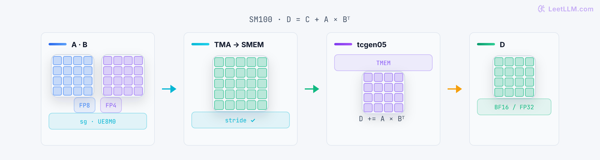 Compact SM100 tile trace: FP8 and packed FP4 tiles plus UE8M0 scales move through TMA and shared memory, feed tcgen05 tensor-core math with a TMEM accumulator, and produce a BF16 or FP32 tile.
