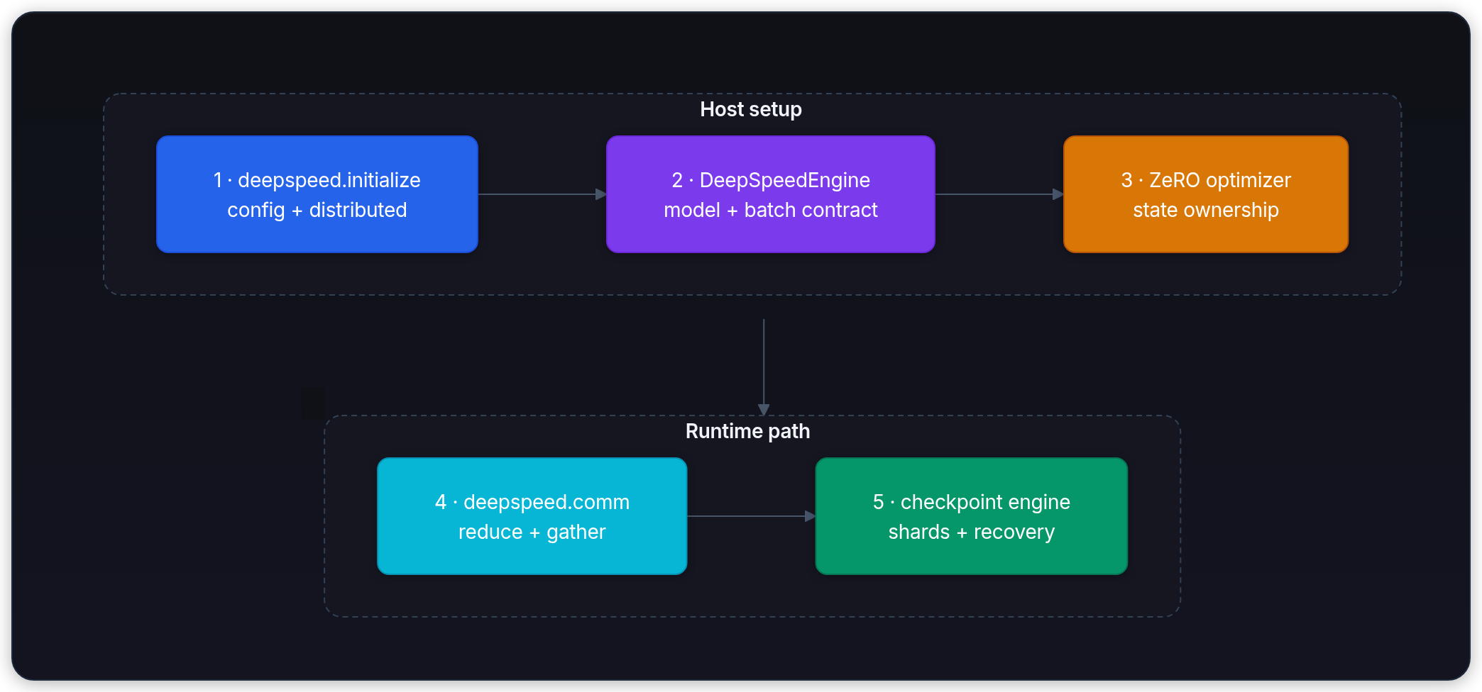 Diagram showing Host setup, Runtime path, 1 · deepspeed.initialize config + distributed, and 2 · DeepSpeedEngine model + batch contract.