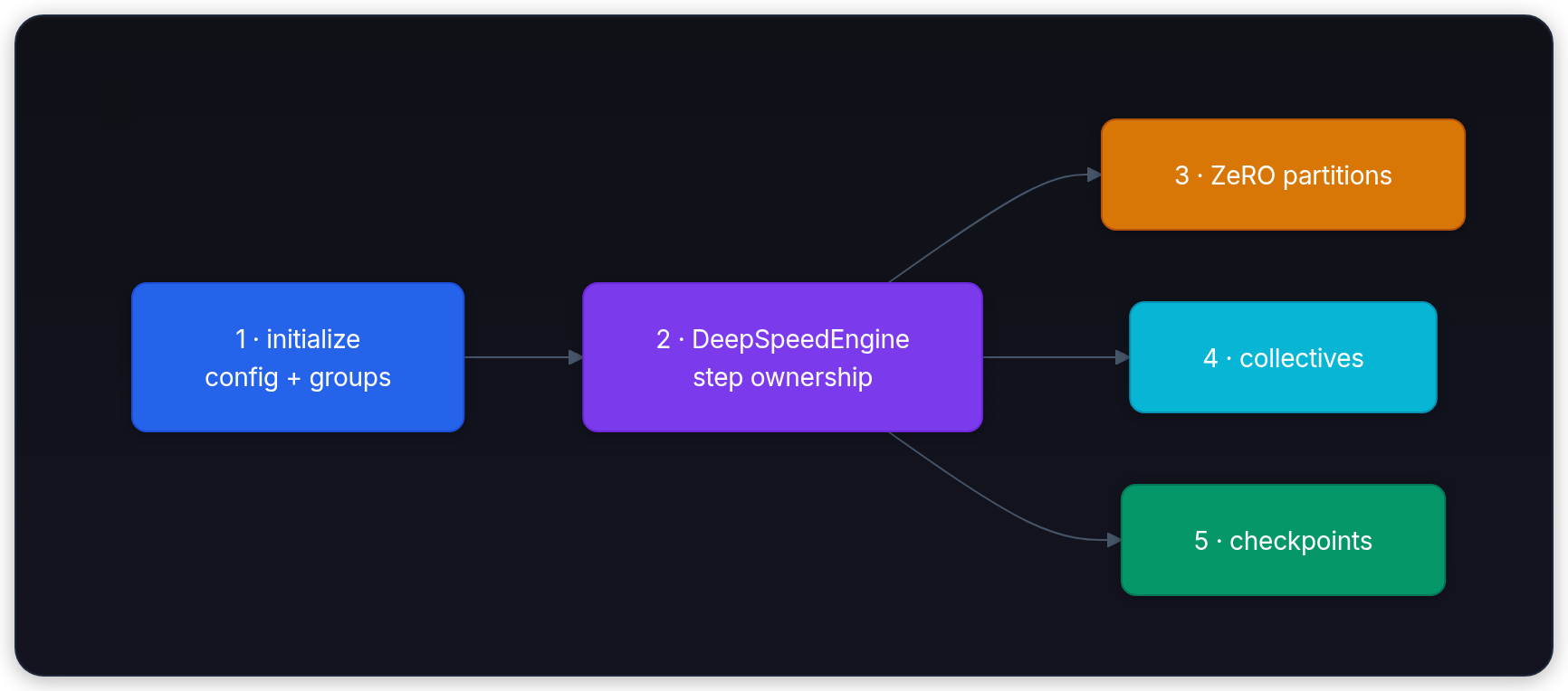 Diagram showing Host setup, Runtime path, 1 · deepspeed.initialize config + distributed, and 2 · DeepSpeedEngine model + batch contract.