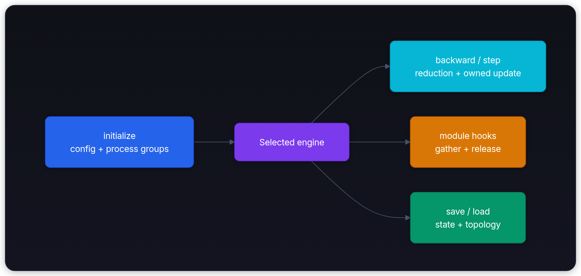 Diagram showing initialize config + process groups, Selected engine, backward / step reduction + owned update, and module hooks gather + release.