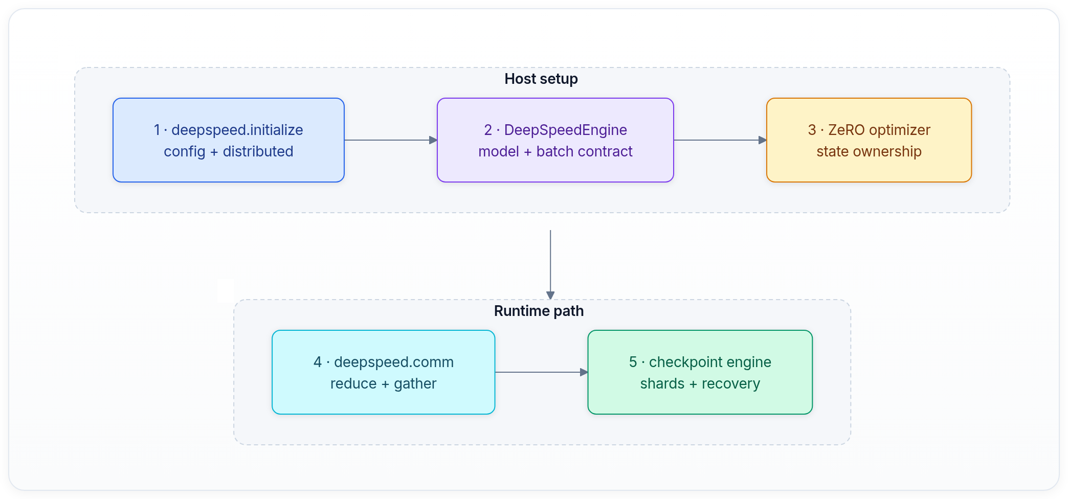 Diagram showing Host setup, Runtime path, 1 · deepspeed.initialize config + distributed, and 2 · DeepSpeedEngine model + batch contract.
