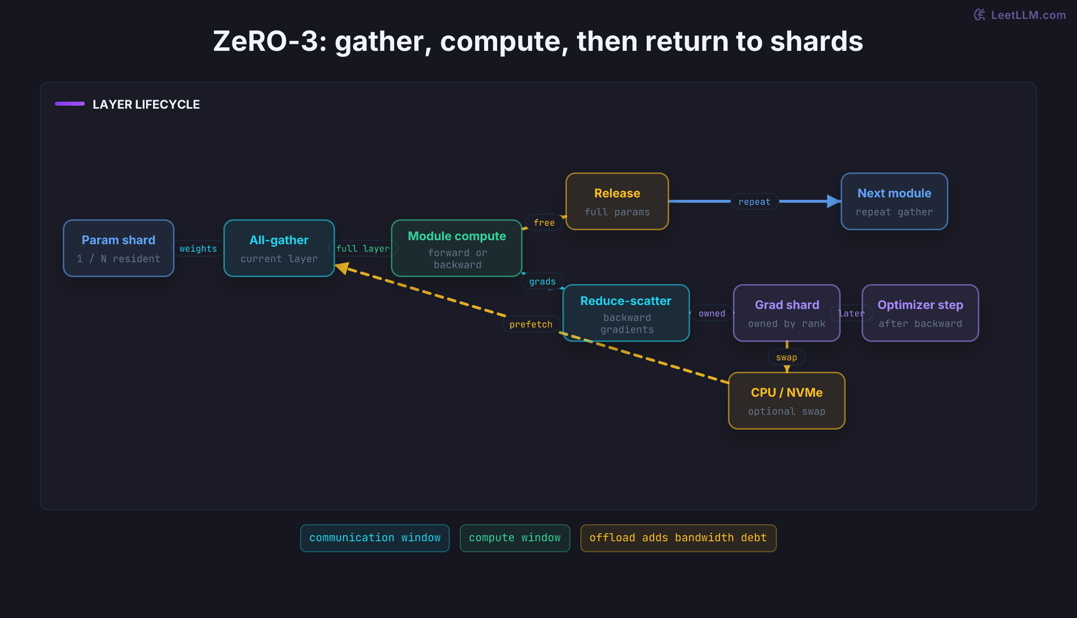 ZeRO stage 3 execution map. A rank starts with a parameter shard, all-gathers the current module, computes forward or backward, releases full parameters, and repeats for another module. Backward gradients reduce-scatter into owned shards for a later optimizer step, with optional CPU or NVMe swapping.