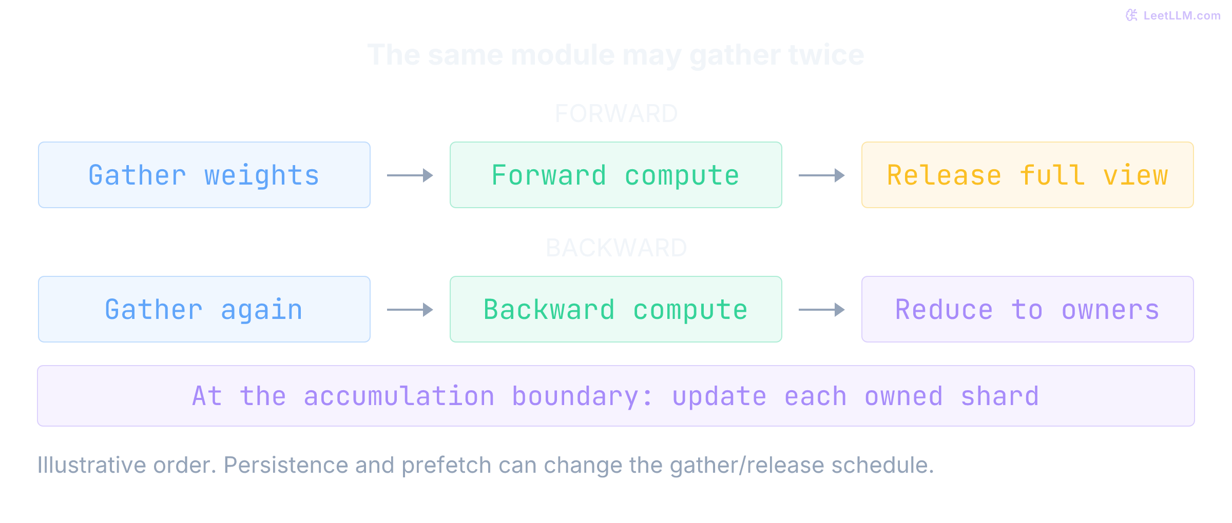 Illustrative ZeRO-3 schedule without persistent full parameters: gather, forward, release; then gather again, backward, and reduce gradients to owners. Local Adam updates occur at the accumulation boundary.
