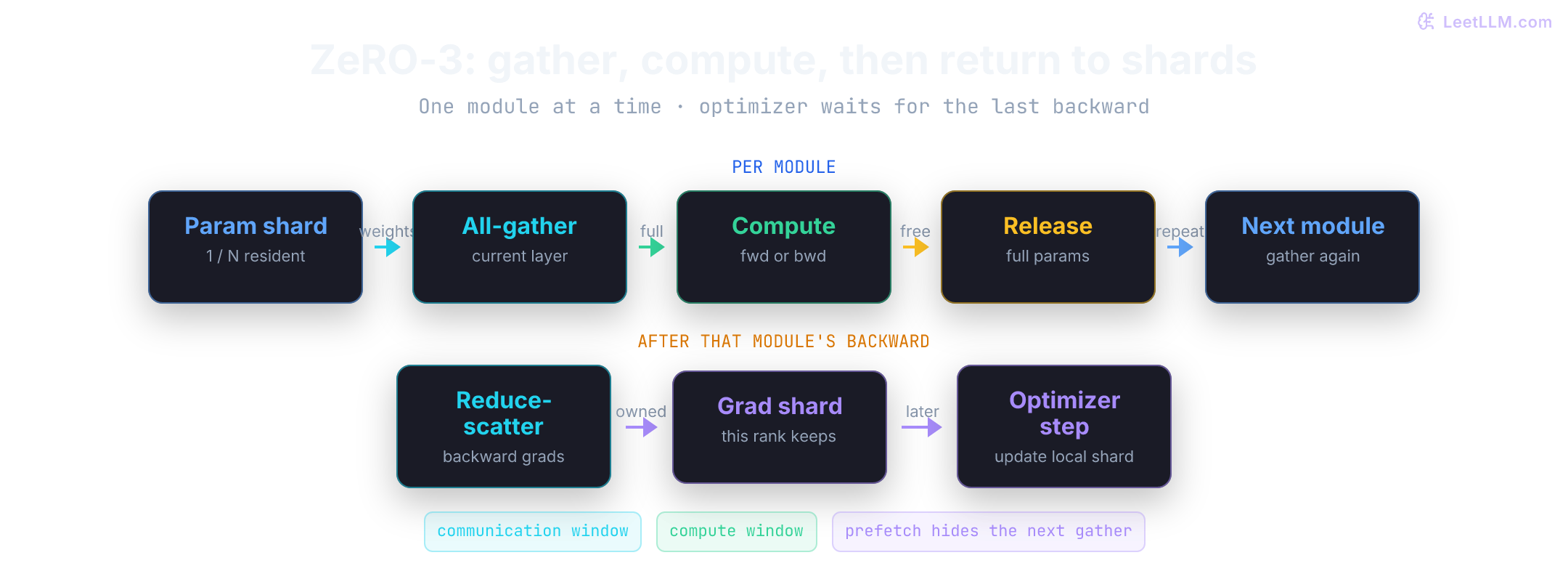 ZeRO stage 3 execution map. A rank starts with a parameter shard, all-gathers the current module, computes forward or backward, releases full parameters, and repeats for another module. Backward gradients reduce-scatter into owned shards for a later optimizer step, with optional CPU or NVMe swapping.
