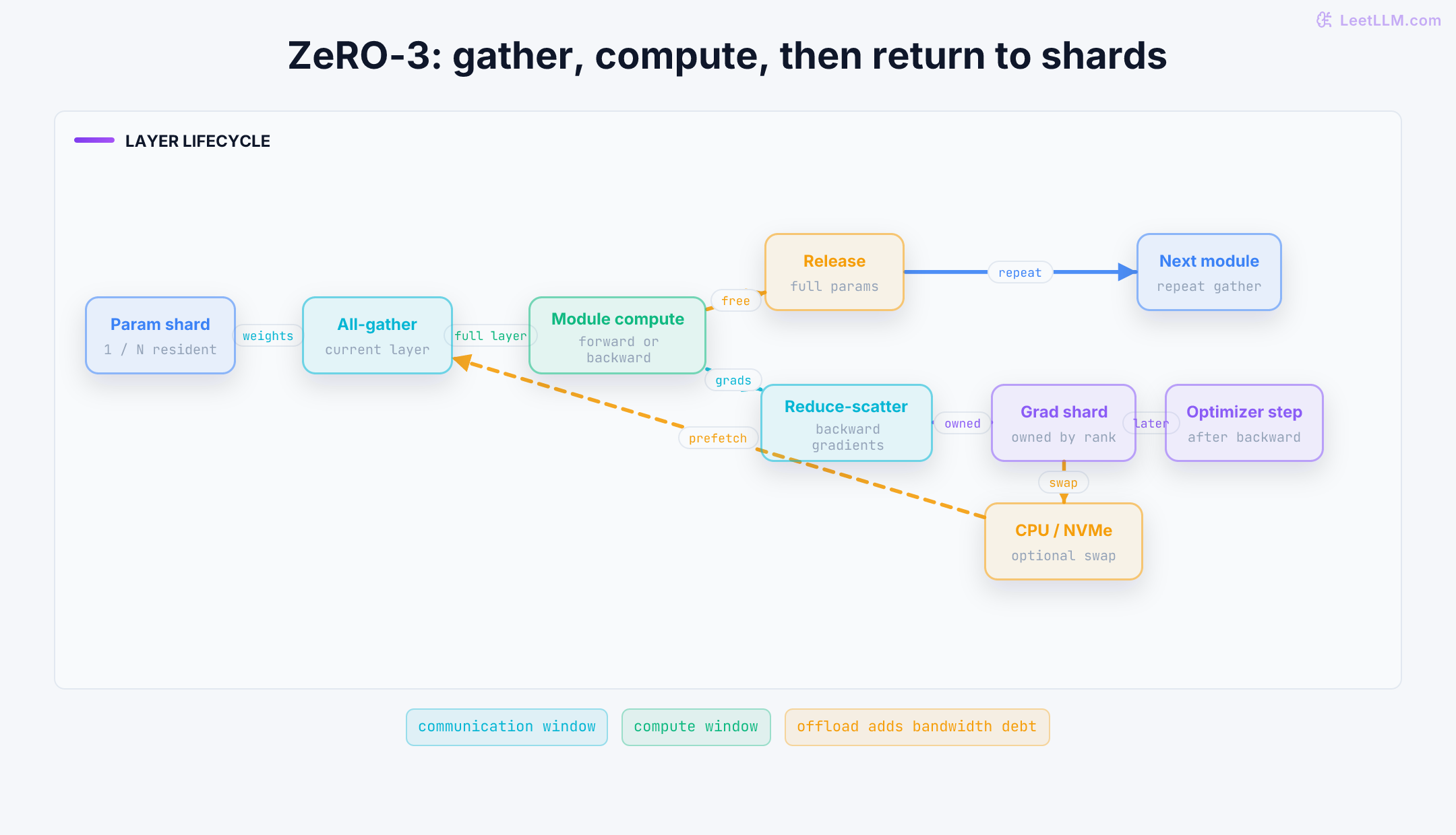 ZeRO stage 3 execution map. A rank starts with a parameter shard, all-gathers the current module, computes forward or backward, releases full parameters, and repeats for another module. Backward gradients reduce-scatter into owned shards for a later optimizer step, with optional CPU or NVMe swapping.