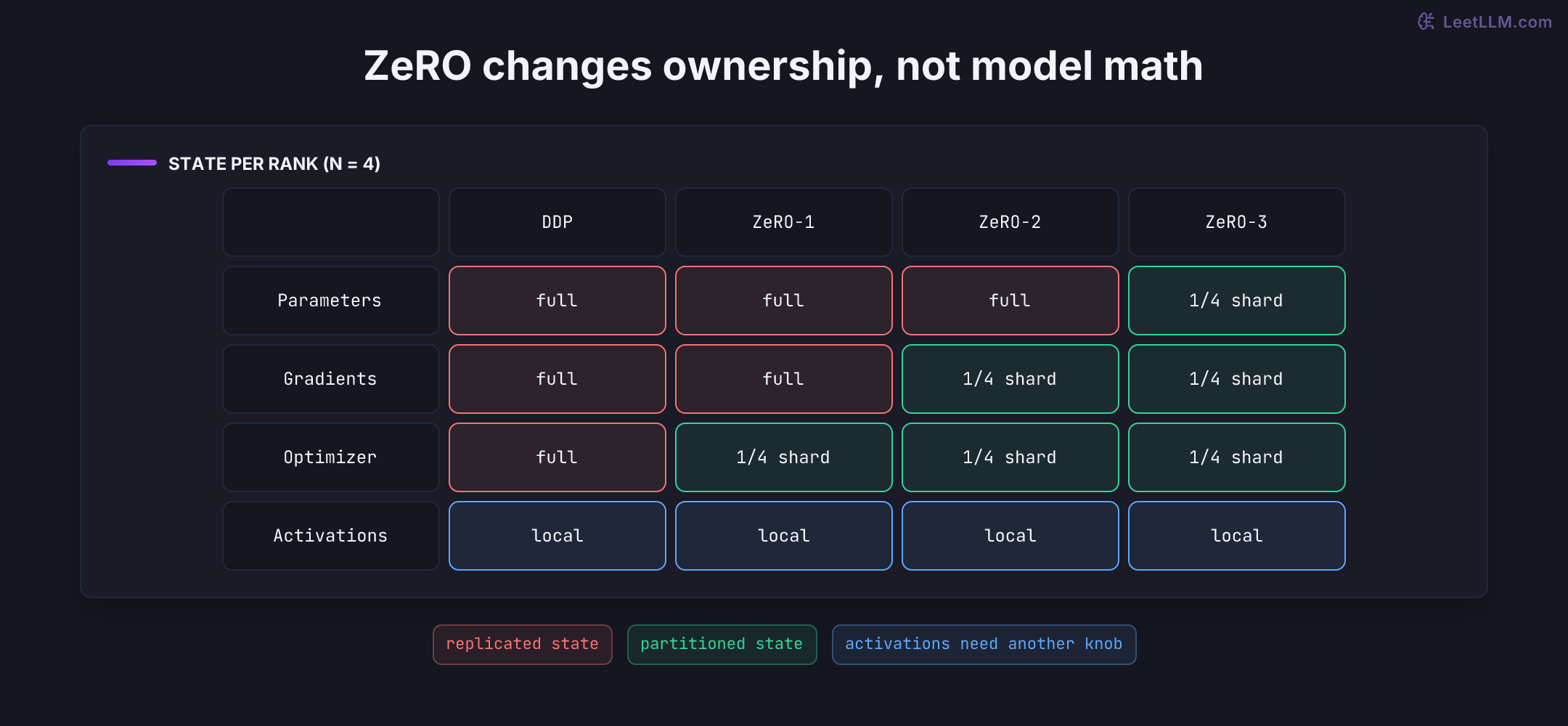 DeepSpeed ZeRO state ownership matrix for four data-parallel ranks. Optimizer state becomes one-quarter per rank at stage 1, gradients join at stage 2, and parameters join at stage 3, while activation memory remains local at every stage.