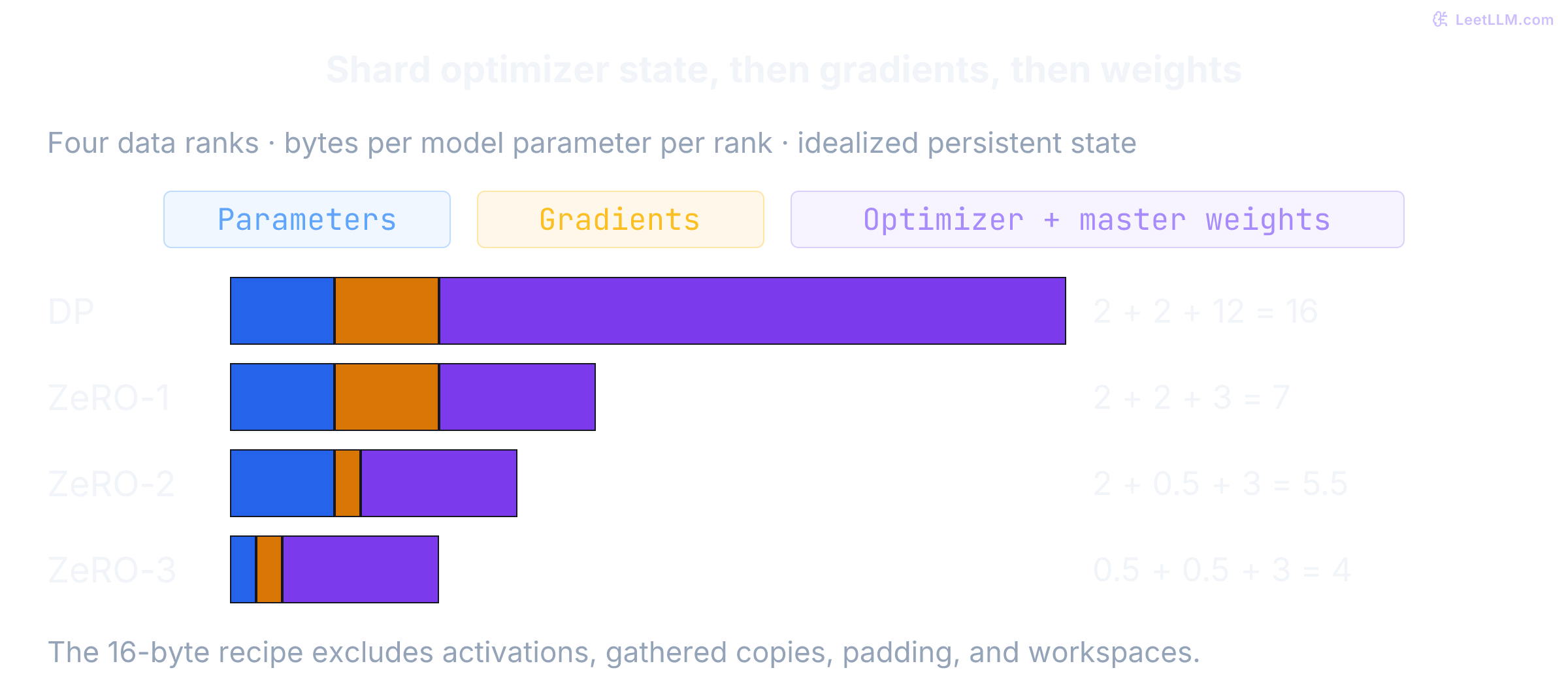 Idealized model state per rank for four data ranks. Replicated data parallel: parameters two, gradients two, optimizer plus master twelve, total sixteen bytes per parameter. ZeRO-1 totals seven, ZeRO-2 five point five, and ZeRO-3 four. Every row uses the same scale.