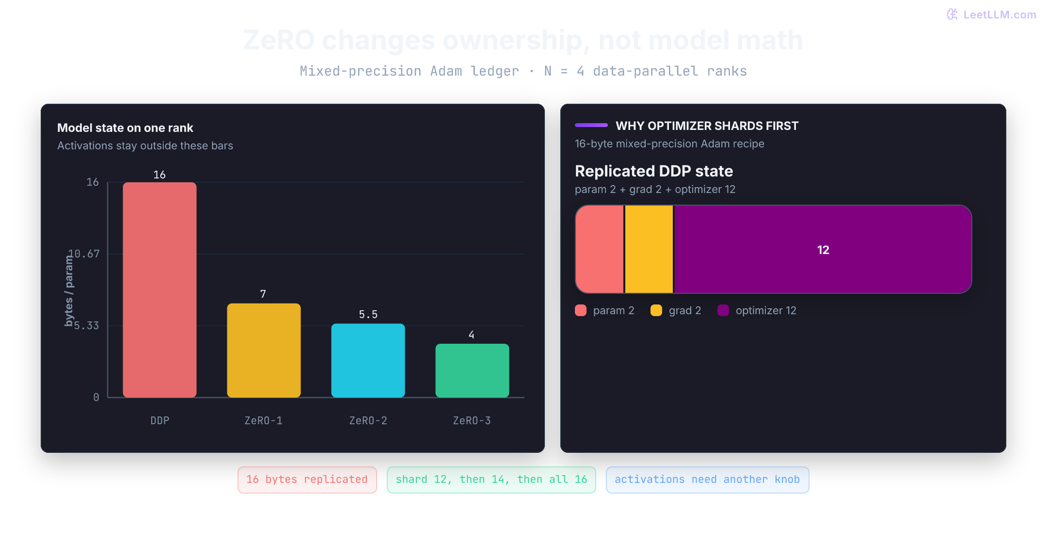 DeepSpeed ZeRO state ownership matrix for four data-parallel ranks. Optimizer state becomes one-quarter per rank at stage 1, gradients join at stage 2, and parameters join at stage 3, while activation memory remains local at every stage.