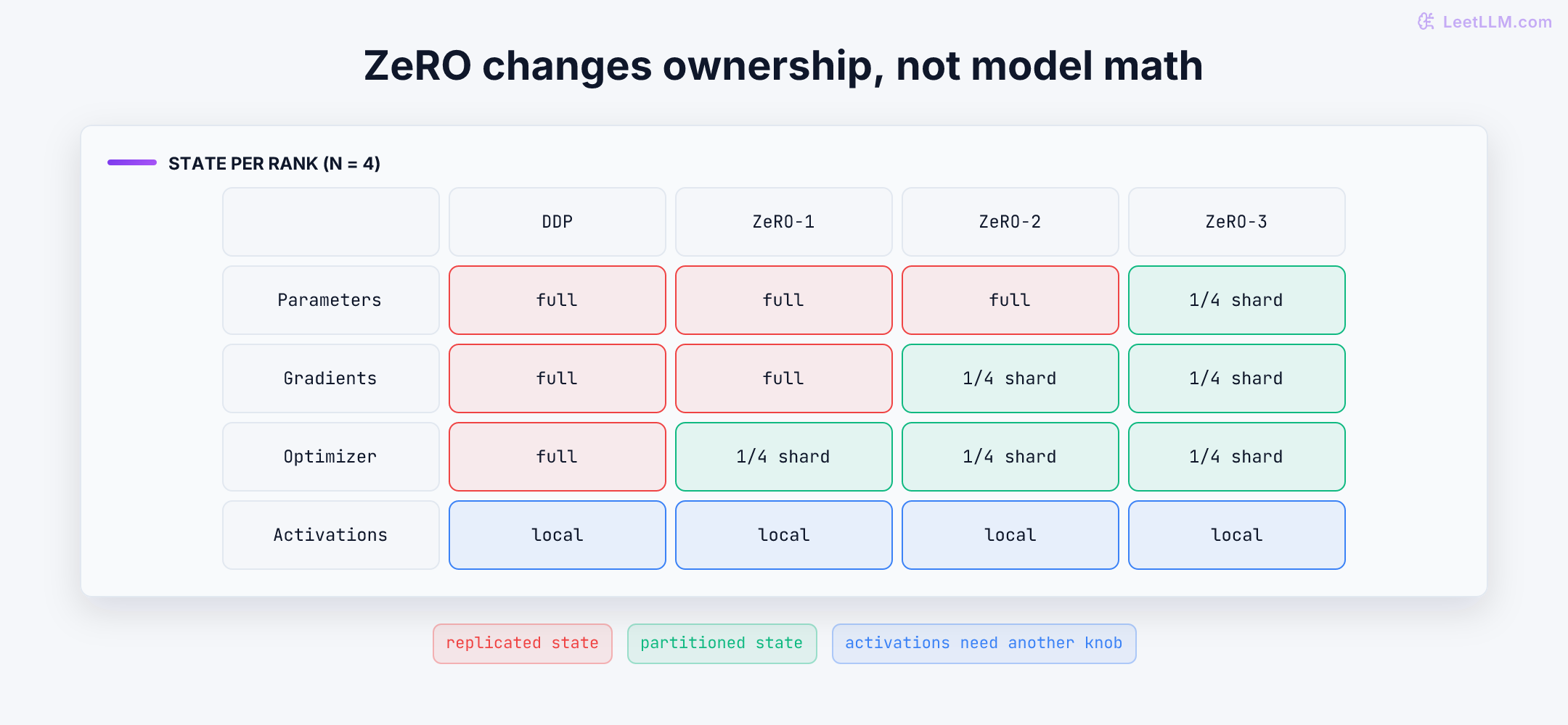 DeepSpeed ZeRO state ownership matrix for four data-parallel ranks. Optimizer state becomes one-quarter per rank at stage 1, gradients join at stage 2, and parameters join at stage 3, while activation memory remains local at every stage.
