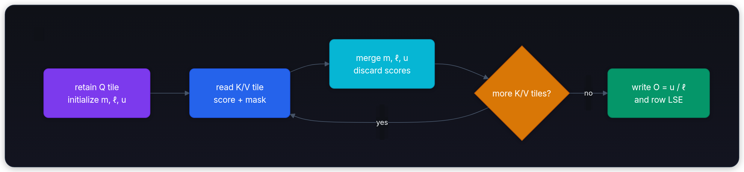 Diagram showing retain Q tile initialize m, ℓ, u, read K/V tile score + mask, merge m, ℓ, u discard scores, and more K/V tiles?.