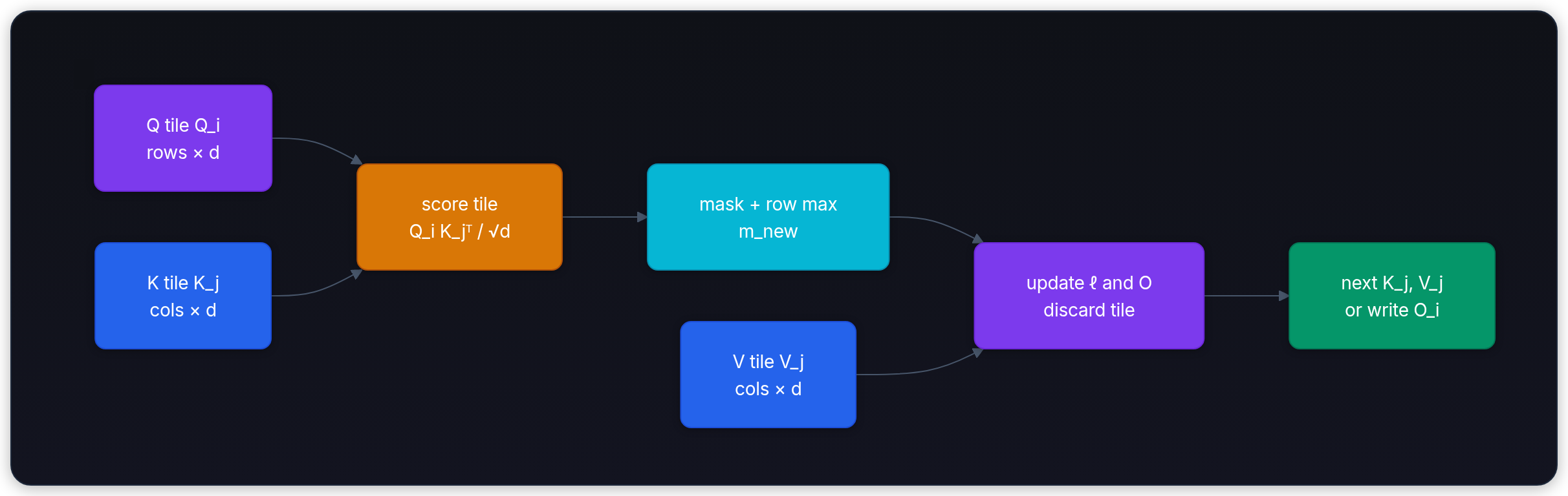 Diagram showing Q tile Q_i rows × d, score tile Q_i K_jᵀ / √d, K tile K_j cols × d, and mask + row max m_new.