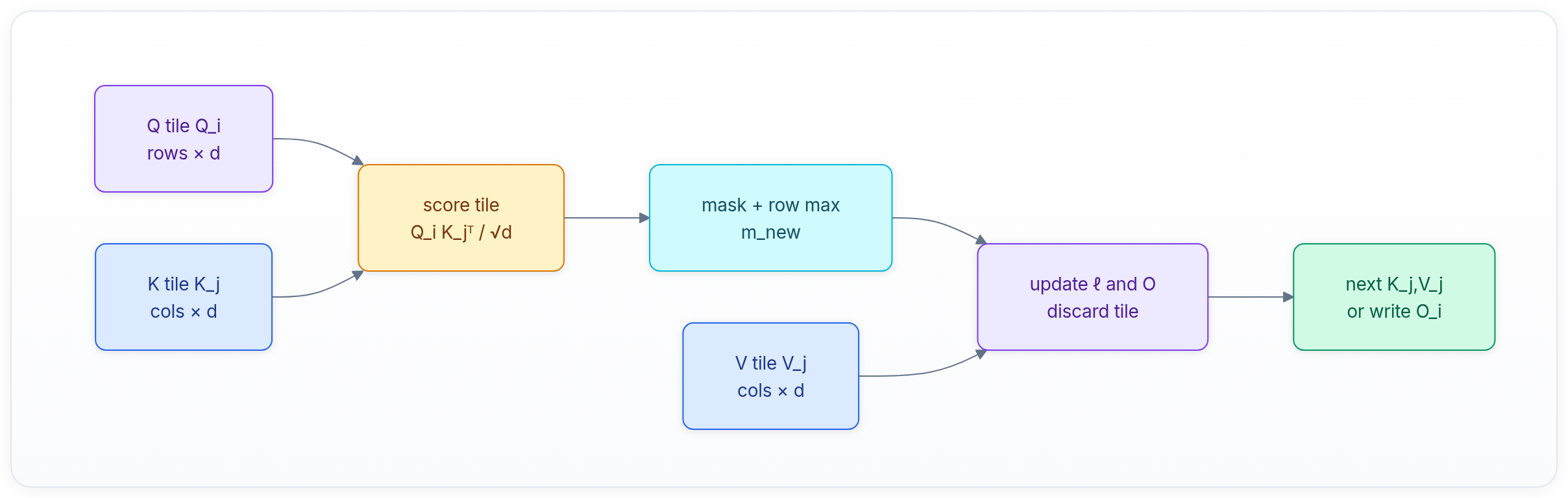 Diagram showing Q tile Q_i rows × d, score tile Q_i K_jᵀ / √d, K tile K_j cols × d, and mask + row max m_new.