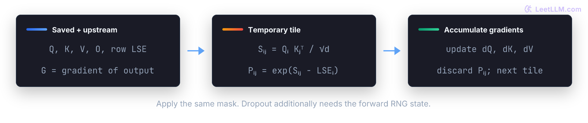 Backward retains Q, K, V, output O, and row LSE. With upstream gradient G it rebuilds one masked score and probability tile, accumulates dQ, dK, and dV, then discards the probability tile. No full probability matrix is saved. Dropout additionally needs matching RNG state.